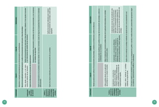 54 55
CAPACIDADCicloVICicloVIIDESTACADO
Implementa
yvalida
alternativas
desolución
Seleccionaymanipulaherramientasporsufuncionamientoysuslimitaciones.
Ejecutaelprocedimientodeimplementaciónyverificaelfuncionamientodecadaparteofasedelprototipo.
Haceajustesmanualesoconinstru-
mentosdemedicióndesernecesario.
Verificaelfuncionamientodecadaparteofasedelprototipo,rediseñaohaceajustesmanuales
oconinstrumentosdemedicióndesernecesario.
Explicalasdificultadesenelprocesodeimplementación.
Manipulaherramientas,instrumentosymaterialescontécnicasconvencionales,yconconciencia
demedidasdeseguridad.
Explicalaimprecisiónenlosresultadosobtenidosdebidoalosvaloresnominalesusadosdealgunaspropiedadesfísicasdelosmateriales
seleccionados.
Evalúay
comunicala
eficiencia,la
confiabilidad
ylosposibles
impactosdel
prototipo
Explicalasmejorasrealizadasparaelfuncionamientodesuprototipo.
Explicalasaccionesrealizadasparamejorar
elfuncionamientodesuprototipoydarlevalor
agregado.
Evalúay
comunicala
eficiencia,la
confiabilidad
ylosposibles
impactosdel
prototipo
Realizapruebasparaverificarelfuncionamientodelprototipo,establecesuslimitacionesyestimalaeficiencia.
Realizapruebasrepetitivasparaverificarelrangodefuncionamientodelprototipoyestimala
confiabilidaddesusresultados.
Infiereposiblesefectosdelaaplicación
delprototipoensucontextoinmediato.
Infiere,fundamentaycomunicaposiblesefectosdelaaplicacióndelprototipoenelámbito
social,ambientalyético.
Fundamentaycomunicalos
diferentesusosendiferentes
contextos,fortalezasydebilidadesde
prototipo,considerandoelprocesode
implementaciónseguido.
Fundamentaycomunicalosdiferentes
usosendiferentescontextos,fortalezasy
debilidadesdeprototipo,considerandoel
procesodeimplementaciónydiseñoseguidos.
Fundamentaaccionesderemediaciónante
posiblesimpactosoconsecuenciasdela
aplicaciónomantenimientodelprototipo,
asícomodelosresultadosobtenidosyla
ejecucióndelprocesodeimplementacióndel
prototipo.
Explicacómoconstruyósuprototipo
medianteunreporteescrito.
Explicacómoconstruyósuprototipomedianteunreporteescritoyunapresentaciónoral.
Comunicayexplicasusresultadosypruebasconunlenguaje(oral,gráficooescrito)ymedios(virtualesopresenciales)apropiadossegún
suaudiencia,usandoterminoscientíficosymatemáticos.
CAPACIDADCicloVICicloVIIDESTACADO
 