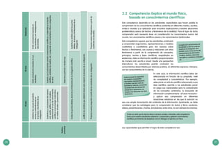 26 27
VIcicloVIIcicloDestacado
Evalúay
comunica
Establecelascausasdeposibles
erroresycontradiccionesen
elprocesoyresultadosdesu
indagación.
Emiteconclusionesbasadasensus
resultados.
Emiteconclusionesbasadasen
susresultadosyeninvestigaciones
relacionadas.
Sustentasusconclusionesdemanera
oral,escrita,gráficaoconmodelos,
evidenciandoelusodeconocimientos
científicosyterminologíamatemática,
enmediosvirtualesopresenciales.
Sustentasusconclusionesusandoconvencionescientíficasymatemáticas(notación
científica,unidadesdemedida,etc.)yrespondealoscomentarioscríticosypreguntas
deotros.
Determinapatronesotendencias.
Evalúalospuntosdébiles,alcancesylimitacionesdesuindagacióncientífica.Sustentasuanálisissobrelospuntos
débiles,alcancesylimitacionesdesu
indagación.
Justificaloscambiosquedeberíahacerparamejorarelprocesodesuindagación.
Proponenuevaspreguntasapartirdelosresultadosdesuindagación.Proponenuevasindagacionesapartirde
cuestionesnoresueltas.
La explicación de fenómenos de
la realidad no solo se construye
a partir de la indagación, sino
también como consecuencia del
procesamiento de información,
al definir, clasificar, reformular,
ejemplificar y establecer analogías.
etc.
Explicar es tener la capacidad
de construir y comprender
argumentos, representaciones
o modelos que den razón de
fenómenos. Además, comprende
la construcción de razones del
porqué de un fenómeno, sus
causas y sus relaciones con otros
fenómenos.
Si bien es cierto que la ciencia abarca campos sociales y naturales, esta competencia
busca que nuestros estudiantes adquieran, comprendan y apliquen conocimientos
científicos provenientes de disciplinas como la Biología, la Química y la Física.
2.2	 Competencia: Explica el mundo físico,
basado en conocimientos científicos
Esta competencia desarrolla en los estudiantes capacidades que hacen posible la
comprensión de los conocimientos científicos existentes en diferentes medios, escritos,
orales o visuales y su aplicación para encontrar explicaciones y resolver situaciones
problemáticas acerca de hechos y fenómenos de la realidad. Para el logro de dicha
comprensión será necesario tener en consideración los conocimientos acerca del
mundo, los conocimientos científicos previos y los conocimientos tradicionales.
Esta competencia supone que los estudiantes construyan
y comprendan argumentos, representaciones o modelos
cualitativos o cuantitativos para dar razones sobre
hechos o fenómenos, sus causas y relaciones con otros
fenómenos a partir de la comprensión de conceptos,
principios, teorías y leyes científicas, respaldados en
evidencias, datos e información científica proporcionados
de manera oral, escrita o visual. Desde una perspectiva
intercultural, los estudiantes podrán contrastar los
conocimientos desarrollados por diversos pueblos, en diferentes espacios y tiempos,
con los conocimientos de la ciencia.
En este ciclo, la información científica debe ser
seleccionada en función de su propósito, nivel
de complejidad y características. Por ejemplo,
seleccionar un artículo científico relacionado a una
idea científica, permite a los estudiantes poner
en juego sus capacidades para la comprensión
de los conceptos contenidos, la búsqueda de
información complementaria –si fuese necesario–
y aplicar esa comprensión en diferentes
situaciones retadoras en las que la solución no
sea una simple transcripción del contenido de la información. Igualmente, se debe
considerar que las estrategias para la comprensión de textos y libros escolares,
videos, presentaciones, charlas, simuladores, entre otros, no son siempre las mismas.
Las capacidades que permiten el logro de esta competencia son:
 