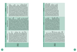 50 51
CicloVICicloVIIDESTACADO
MAPADE
PROGRESO
NiveldelmapacicloVI
Determinaelalcancedelproblema
ylasalternativasdesolucióncon
baseenfuentesdeinformación
confiablesyseleccionalosparámetros
aoptimizaryfactoresaminimizar
paradeterminarlaeficiencia.
Establecelasespecificacionesde
diseñoyjustificaposiblesbeneficios
indirectosdesualternativadesolución.
Asimismo,representagráficamente
sualternativadesoluciónincluyendo
vistasyperspectivas,explicalas
fuentesdeerrorenelusodemodelos
matemáticosuotroscriteriospara
estimarparámetros,justificacon
fuentesdeinformaciónconfiablesel
usodematerialessegúnpropiedades
físicasyquímicas,compatibilidad
ambientalyaspectosoparámetrosque
debenserverificadosalconcluircada
parteofasedelaimplementación.
NiveldelmapacicloVII
Determinaestrategiasquebuscanlograrla
confiabilidaddesusalternativasdesolución
yconsideralainterrelacióndelosfactores
involucradosenelproblema;justificala
seleccióndelosfactoresdelproblemaque
seránabordadosydeloscriteriosyestrategias
deconfiabilidadenlasespecificaciones
dediseñoylosposiblesbeneficiosdesu
alternativadesoluciónencomparación
conproductostecnológicossimilareso
relacionados.Representagráficamentecon
escalassualternativadesolución,eincluye
aspectosdefuncionamientoymantenimiento
decadacomponenteyfase;asimismo,
justificamárgenesdeseguridadenelvalor
desusparámetrosparareduciroeliminar
erroresensuestimación;yfundamenta,con
fuentesdeinformaciónconfiables,elusode
materialessegúnsuspropiedadesfísicasy
químicasysucompatibilidadambiental;así
comolosprocesosdearmado-desarmado
omontaje-desmontajedecadafaseoetapa
paradesarrollarlaimplementación.
NiveldelmapaDestacado
Determinaelalcancedelproblema,desus
alternativasdesoluciónylasespecificaciones
dediseñoapartirdeinformacióncientífica
especializada,yproponeunaexpresión
matemáticaparaestimarlaeficienciay
confiablidaddesualternativadesolución.
Justificaposiblesbeneficiosdesualternativa
desoluciónencomparaciónconproductos
tecnológicossimilaresorelacionados.
Representagráficamenteconescalassu
alternativadesolución,incluyeaspectosde
funcionamientoymantenimientodecada
componenteyfase;asimismo,justifica
márgenesdeseguridadenelvalordesus
parámetrosparareduciroeliminarerroresen
suestimación;yfundamenta,confuentesde
informaciónconfiables,elusodemateriales
segúnsuspropiedadesfísicasyquímicasy
sucompatibilidadconelmedioambiente;así
comolosprocesosdearmado-desarmado
omontaje-desmontajedecadafaseoetapa
paradesarrollarlaimplementación.
MAPADE
PROGRESO
Seleccionayusamateriales,
herramientaseinstrumentoscon
precisión,segúnsuspropiedades
ofunciones,enlafabricacióny
ensamblajedelaspartesofases
delprototipo,ysiguenormasde
seguridad;evalúaydeterminalas
dificultadesenlaejecuciónylas
limitacionesdelosmaterialesyrealiza
ajustesnecesariosbuscandoalcanzar
elfuncionamientoesperadodesu
prototipo.Justificalasmodificaciones
hechasenlaimplementaciónylas
pruebasrepetitivasparadeterminar
loslímitesdelfuncionamientoyla
eficienciadesuprototiposegúnlos
parámetrosyfactoresseleccionados.
Explicaposiblesimpactospositivos
ynegativosdelprototipoydesu
procesodeproducción.Comunicalos
resultadosobtenidosenunavariedad
deformasymedios,segúnsus
propósitosyaudiencia.
Usatécnicasconvencionalesconnormas
deseguridadparaelaprovechamientode
materiales,herramientaseinstrumentosen
lafabricaciónyensamblajedelaspartesdel
prototipo;evalúaydeterminalasdificultades
enlaejecuciónylaslimitacionesdelos
materialesyrealizaajustesorediseños
buscandoalcanzarelfuncionamiento
esperadodesuprototipo.Justificalaspruebas
repetitivasparadeterminarlaconfiabilidad
delfuncionamientodesuprototipovalidando
lasestrategiasseleccionadas.Explicaposibles
impactosdelprototipoenelámbitosocial,
ambientalyético,yproponeestrategiaspara
reducirposiblesimpactosnegativos.Comunica
susresultadosenunavariedaddeformasy
medios,segúnsuspropósitosyaudiencia.
Seleccionayusatécnicasconvencionalescon
normasdeseguridadparaelaprovechamiento
demateriales,herramientaseinstrumentosen
lafabricaciónyensamblajedelaspartesdel
prototipo.Evalúaydeterminalasdificultadesen
laejecuciónylaslimitacionesdelosmateriales
yrealizaajustesorediseñosbuscando
alcanzarelfuncionamientoesperadodesu
prototipo.Plantealasestrategiasderediseño
paramejoraryalcanzarvaloragregadoen
elfuncionamientodesuprototipo;asícomo
estrategiasométodosderemediacióny
prevencióndeposiblesimpactosnegativos
desuprototipo.Comunicasusresultadosen
unavariedaddeformasymedios,segúnsus
propósitosyaudiencia.
CicloVICicloVIIDESTACADO
 