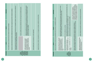 52 53
CAPACIDADCicloVICicloVIIDESTACADO
Plantea
problemas
querequieren
soluciones
tecnológicas
yselecciona
alternativas
desolución
Haceconjeturassobresusobservacionesparadetectarelproblematecnológico.
Seleccionayanalizainformacióndefuentesconfiablesparaformularideasypreguntasquepermitancaracterizarelproblema.
Proponeaspectosdelafuncionalidaddesualternativadesoluciónquesondeseablesdeoptimizaryseleccionalosrecursosquedebenser
consumidosenlamenorcantidadposibleparalograrlo.
Proponeyjustificaaccionesdeverificacióndentrodelrangodefuncionalidadrequerido.
Justificaespecificacionesdediseño
enconcordanciaconlosposibles
beneficiospropiosycolateralesde
lafuncionalidaddesualternativade
solución.
Justificalasespecificacionesdediseñoenconcordanciaconlosposiblesbeneficiospropios
ycolateralesdelafuncionalidaddesualternativadesoluciónencomparaciónconotros
productostecnológicossimilares.
Estimaposiblesgastosylospresentaenunalistaorganizada.
Organizalastareasarealizarylaspresentaenuncronogramadetrabajocumpliendolasfechaslímites.
Diseña
alternativas
desoluciónal
problema
Seleccionamaterialesenfuncióndesuspropiedadesfísicas,químicasycompatibilidadambiental.
Representagráficamentesualternativa
desoluciónconvistasyperspectivas
dondemuestralaorganización,e
incluyedescripcionesdesusparteso
fases.
Representagráficamentesualternativadesoluciónincluyendovistasyperspectivasaescala
dondemuestralaorganización,eincluyedescripcionesdesuspartesofases..
Utilizaecuacionesmatemáticasparaverificarlafuncionalidaddesuprototipo.
Describelaspartesofasesdesu
implementaciónylosmaterialesausar.
Describegráficamenteelprocesodesuimplementaciónincluyendoarmado-desarmadoomon-
taje-desmontajedecadafaseoetapaylosmaterialesausar.
Describeelfuncionamientodesu
prototipo.
Describeelfuncionamientoymantenimientodesuprototipo.
CalculayestimavaloresdevariablesyparámetrosusandolasunidadesdelSistema
Internacionaldemedidasyhaceconversionesdeunidadesdemedidadesernecesarios.
Calculayestimavaloresdevariablesy
parámetrosconsiderandomárgenesde
seguridadyusandolasunidadesdelSistema
Internacionaldemedidasyhaceconversiones
deunidadesdemedidadesernecesarios.
Justificaelgradodeimprecisióndebido
adiferentesfuentesdeerrorenla
estimacióndeparámetros.
Justificamárgenesdeseguridadconsideradosenlaestimacióndelosparámetros.
CAPACIDADCicloVICicloVIIDESTACADO
 