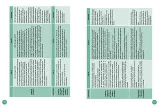 60 61
CicloVICicloVIIDestacado
MAPADE
PROGRESO
NiveldelmapacicloVI
Evalúasituacionessociocientíficasconrelación
asusimplicanciassocialesyambientales
queinvolucranformasdevivirymodosde
pensar;asícomohechosparadigmáticos
deldesarrollodelacienciaylatecnología
ysuimpactoenelmododepensarde
laspersonassobresímismasysobresu
concepcióndelmundo;ycontrastalosvalores
decuriosidad,honestidadintelectual,apertura
yescepticismoconeltrabajodeloscientíficos
ytecnólogos.Argumentasuposición,usando
ocontrastandoevidencias,frenteaposibles
situacionescontroversialessobrehechos
paradigmáticosysobreelusodelatecnología
oelsabercientíficoquetienenimplicancias
sociales,ambientalesoenlaformadepensar
delaspersonas.
NiveldelmapacicloVII
Evalúasituacionessociocientíficasconrelación
alprocesoypropósitodelaactividadcientíficay
tecnológicaconsiderandoimplicanciaséticasen
elámbitosocialyambiental;asícomohechos
paradigmáticosdeldesarrollodelacienciayla
tecnologíaysuimpactoenlosmodosdeviviryde
pensardelaspersonassobresímismasysobreel
mundo.Explicaquelasprioridadesdelaactividad
científicaytecnológicaestáninfluenciadasporintereses
públicosyprivados.Argumentasuposición,usandoo
contrastandoevidencias,frenteaposiblessituaciones
controversialessobrehechosparadigmáticos,elusode
latecnologíaoelsabercientíficoquetienenimplicancias
éticasenelámbitosocial,ambientaloenlaformade
pensardelaspersonas.
NiveldelmapaDestacado
Evalúalasformasdepensar
ycomprenderelmundo
apartirdelanálisisde
situacionessociocientíficas
relacionadasahechos
paradigmáticosyque
involucranposicioneséticas.
Argumentasuposiciónética
frenteaposiblessituaciones
controversialessobrehechos
paradigmáticososobreel
usodelatecnologíayel
sabercientífico,exponiendo
suformadecomprender
elmundoconrelación
avalorespersonalesy
colectivossignificativos
endiálogocondistintas
posicioneséticas.
CAPACIDADCicloVICicloVIIDestacado
Evalúalas
implicancias
delsabery
delquehacer
científicoy
tecnológico
Explicalasrazonesquegeneraronlos
cambiosparadigmáticosysusefectosenel
pensamientohumano,enelmododevidayla
concepcióndeluniverso.
Explicalosproycontradesituaciones
sociocientíficas.
Analizalasimplicanciaséticasdelossistemasde
producciónydelusodeobjetostecnológicosenlaforma
devidadelaspersonasdesdediferentespuntosdevista.
Evalúalasimplicanciaséticasdeldesarrollodela
tecnologíaqueamenazalasostenibilidaddeun
ecosistematerrestreoacuático.
Explicacómoloseventos
paradigmáticosdela
cienciadesencadenan
nuevasideologíasy
posicioneséticas.
Evalúalas
implicancias
delsabery
delquehacer
científicoy
tecnológico
Emitejuiciodevalorsobreelimpactosocial,
económicoyambientaldelosmaterialesy
recursostecnológicos.
Evalúaelpapeldelastecnologías
desarrolladasenlamejoradelacomprensión
delfuncionamientodelosorganismosyde
losefectosbeneficiososyperjudicialesen
lasaludhumanayelambienteteniendoen
consideracióndiferentespuntosdevista.
Establecerelacionesentreeldesarrollocientífico
ytecnológicoconlasdemandasyprácticade
valoresdelasociedadydeloscientíficos.
Explicaconargumentosquelosconocimientos
científicossemodificanyaclaranconelpaso
detiempoyconeldesarrollodenuevas
tecnologías.
Explicaqueelquehacertecnológicoprogresa
conelpasodeltiempocomoproductodela
innovaciónenrespuestaalasdemandasdela
sociedad.
Evalúalaefectividaddelasiniciativasyesfuerzosde
gobiernos(central,regional,local),grupossociales,
organizacionesnogubernamentalesyescuelas,
respectoalproblemaambientalqueafectala
sostenibilidaddelosecosistemasterrestresoacuáticos.
Analizasituacionessociocientíficasenlasqueseponen
enjuegolasintencionesdeltrabajodeloscientíficosy
losefectosdeesteenlasociedadylanaturaleza.
Analizalasimplicanciaséticasdelospuntosdevista
dedistintosagentesinvolucradosencuestiones
sociocientíficas.
Explicaelantesyeldespuésdeuncambio
paradigmáticodelacienciaconrelaciónalavisióndel
universoydelhombreenél.
Explicalarelaciónqueexisteentreeldesarrollodelos
paísesylainvestigacióncientíficaytecnológicaquese
daenestos.
Analizacómolainvestigacióncientíficaytecnológicase
subordinaainteresespúblicosyprivados.
Evalúacómolassoluciones
alosproblemaspropuestos
porlaactividadcientífica
ytecnológicapodrían
traerconsigoimplicancias
éticasynuevoscambios
paradigmáticos.
Evalúasituaciones
sociocientíficasenfunción
delapertinenciade
modelosdedesarrolloque
puedenestarapoyadosen
teorías.
Tomaposición
críticafrente
asituaciones
sociocientíficas
Darazonesparadefendersuposición
respectoalosefectosdeuncambio
paradigmáticoenelpensamientohumanoyla
sociedad.
Presentaargumentosparadefendersu
posiciónrespectoasituacionescontroversiales
teniendoencuentasusefectosenlasociedad
yelambiente.
Fundamentaunavisióndesímismo,delhombreydel
mundofrenteahechosparadigmáticosdelaciencia.
Fundamentaposicioneséticasqueconsiderenevidencia
científica,empíricaycreenciasfrenteasituaciones
sociocientíficas.
Fundamentaposicioneséticasqueconsiderenevidencia
científica,empíricaycreenciasfrenteaeventos
paradigmáticos.
Fundamentacómolas
situacionessociocientíficasy
loshechosparadigmáticos
condicionansuposición
ética.
Fundamentacómosus
creencias,concepciones
yformasdeprocederse
articulanensuposición
éticafrenteasituaciones
sociocientíficasy
paradigmáticas.
CAPACIDADCicloVICicloVIIDestacado
 