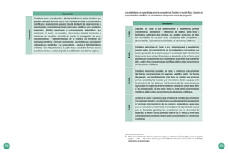 102 103
11	 Para mayor información sobre los mapas de progreso o estándares de aprendizaje, revise la siguiente
página web: http://www.sineace.gob.pe/acreditacion/educacion-basica-y-tecnico-productiva/
estandares-de-aprendizaje/
Destacado
Cuestiona sobre una situación y discute la influencia de las variables que
pueden intervenir, formula una o más hipótesis en base a conocimientos
científicos y observaciones previas. Discute el diseño de observaciones o
experimentos controlados en base a principios científicos y los resultados
esperados. Realiza mediciones y comparaciones sistemáticas que
evidencian la acción de variables intervinientes. Analiza tendencias y
relaciones en los datos tomando en cuenta la propagación del error,
reproducibilidad, y representatividad de la muestra, los interpreta con
principios científicos y formula conclusiones. Argumenta sus conclusiones
utilizando sus resultados y su conocimiento, y evalúa la fiabilidad de los
métodos y las interpretaciones. A partir de sus resultados formula nuevos
cuestionamientos y evalúa el grado de satisfacción al problema original.
Los estándares de aprendizaje para la competencia “Explica el mundo físico, basado en
conocimientos científicos” se describen en el siguiente mapa de progreso11
:
Descripción
IIciclo
Describe, en base a sus observaciones y experiencias previas,
características, semejanzas y diferencias de objetos, seres vivos o
fenómenos naturales y los cambios que pueden producirse en ellos;
las necesidades de los seres vivos, semejanzas entre progenitores y
descendientes. Aplica estos conocimientos en situaciones cotidianas.
IIIciclo
Establece relaciones en base a sus observaciones y experiencias
previas, entre: las características de los materiales y los cambios que
sufren por acción de la luz, el calor y el movimiento; entre la estructura
de los seres vivos con sus funciones y su desarrollo; entre la Tierra como
planeta, sus componentes, sus movimientos y los seres que habitan en
ella; o entre otras comprensiones científicas. Aplica estos conocimientos
en situaciones cotidianas.
IVciclo
Establece relaciones causales, en base a evidencia que provienen
de fuentes documentadas con respaldo científico, entre: las fuentes
de energía, sus manifestaciones y los tipos de cambio que producen
en los materiales; las fuerzas y el movimiento de los cuerpos; entre
la estructura de los sistemas, las funciones de los seres vivos y su
agrupación en especies, entre la radiación del Sol, las zonas de la Tierra
y las adaptaciones de los seres vivos; o entre otras comprensiones
científicas. Aplica estos conocimientos en situaciones cotidianas.
Vciclo
Justifica, en base a evidencia que proviene de fuentes documentadas
conrespaldocientífico,lasrelacionesqueestableceentre:propiedades
o funciones macroscópicas de los cuerpos, materiales o seres vivos
con su estructura y movimiento microscópico; la reproducción sexual
con la diversidad genética; los ecosistemas con la diversidad de
especies; el relieve con la actividad interna de la Tierra; o entre otras
comprensiones científicas. Aplica estos conocimientos en situaciones
cotidianas.
Descripción
 