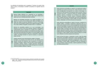 110 111
Los estándares de aprendizaje para la competencia “Construye una posición crítica
sobre la ciencia y la tecnología en sociedad” se describen en el siguiente mapa de
progreso13
:
DescripciónIIciclo
Relaciona objetos artificiales de su cotidianidad con sus necesidades y
menciona que son producidos por personas. Opina sobre la utilidad de los
objetos que usa en actividades personales y familiares.
IIIciclo
Relaciona sus necesidades personales con los objetos tecnológicos y sus
impactos en su forma de vivir; relaciona estos objetos tecnológicos con el
trabajo que realizan las personas dedicadas a la ciencia y la tecnología.
Opina acerca de los beneficios y perjuicios de los objetos tecnológicos a partir
de sus ideas científicas emergentes, las ideas de otros o su experiencia.
IVciclo
Relaciona las necesidades colectivas con el uso de tecnologías y sus
impactos en la forma de vivir de las personas; relaciona la diversidad de
cuestionamientos sobre la naturaleza con el trabajo de los científicos y la
diversidad de problemas tecnológicos con el trabajo de los tecnólogos. Opina,
sobre situaciones problemáticas que implican el uso de tecnologías y afectan
la forma de vivir de las personas a partir de su conocimiento e información
científica y tecnológica tomando en cuenta las creencias y la experiencia
propia o de otros.
Vciclo
Establece relaciones entre el descubrimiento científico, el progreso
tecnológico y los impactos en las formas de vivir y las creencias de las
personas; describe las limitaciones que se presentan en el trabajo de
científicos y tecnólogos. Justifica su punto de vista en base al diálogo y las
necesidades colectivas, respecto a posibles situaciones controversiales
sobreelusodelatecnologíayelsabercientíficodistinguiendoyconsiderando
evidencias científicas, empíricas y creencias.
VIciclo
Evalúa situaciones sociocientíficas en relación a sus implicancias sociales y
ambientales que involucran formas de vivir y modos de pensar; así como,
hechos paradigmáticos del desarrollo de la ciencia y la tecnología y su
impacto en el modo de pensar de las personas sobre sí mismas y sobre su
concepción del mundo; y contrasta los valores de curiosidad, honestidad
intelectual, apertura y escepticismo con el trabajo de los científicos y
tecnólogos. Argumenta su posición, usando o contrastando evidencias,
frente a posibles situaciones controversiales sobre hechos paradigmáticos
y sobre el uso de la tecnología o el saber científico que tienen implicancias
sociales, ambientales o en la forma de pensar de la personas.
VIIciclo
Evalúa situaciones sociocientíficas en relación al proceso y propósito de la
actividad científica y tecnológica considerando implicancias éticas en el
ámbito social y ambiental; así como, hechos paradigmáticos del desarrollo de
la ciencia y la tecnología y su impacto en los modos de vivir y de pensar de las
personas sobre sí mismas y sobre el mundo. Explica que las prioridades de la
actividad científica y tecnológica están influenciadas por intereses públicos y
privados. Argumenta su posición, usando o contrastando evidencias, frente a
posibles situaciones controversiales sobre hechos paradigmáticos, el uso de
la tecnología o el saber científico que tienen implicancias éticas en el ámbito
social, ambiental o en la forma de pensar de la personas.
Destacado
Evalúa las formas de pensar y comprender el mundo a partir del análisis
de situaciones sociocientíficas relacionadas a hechos paradigmáticos y que
involucran posiciones éticas. Argumenta su posición ética frente a posibles
situaciones controversiales sobre hechos paradigmáticos o sobre el uso de
la tecnología y el saber científico, exponiendo su forma de comprender el
mundo en relación a valores personales y colectivos significativos en diálogo
con distintas posiciones éticas.
13	 Para mayor información sobre los mapas de progreso o estándares de aprendizaje, revise la siguiente
página web: http://www.sineace.gob.pe/acreditacion/educacion-basica-y-tecnico-productiva/
estandares-de-aprendizaje/
Descripción
 