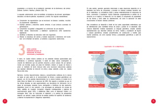 24 25
competencia
3
propiedades y el dominio de la modelación elemental de los fenómenos del cambio.
(Dolores, Guerrero, Martínez y Medina 2002: 73).
Lo expuesto anteriormente pone de manifiesto la importancia de promover aprendizajes
asociados a la idea de patrones, equivalencia y cambio. Son algunas características:
Comprender las regularidades que se reconocen en diversos contextos, incluidos
los propiamente matemáticos.
Expresar patrones y relaciones usando símbolos, lo que conduce a procesos de
generalización.
Comprender la igualdad o desigualdad en condiciones de una situación.
Hallar valores desconocidos y establecer equivalencias entre expresiones
algebraicas.
Identificar e interpretar las relaciones entre dos magnitudes.
Analizar la naturaleza del cambio y modelar situaciones o fenómenos del mundo
real, con la finalidad de resolver un problema o argumentar predicciones.
En este sentido, aprender geometría relacionada a estas situaciones desarrolla en el
estudiante una forma de comprender y proceder en diversos contextos haciendo uso
de la matemática. La competencia Actúa y piensa matemáticamente en situaciones de
forma, movimiento y localización implica desarrollar progresivamente el sentido de la
ubicación en el espacio, la interacción con los objetos, la comprensión de propiedades
de las formas y cómo estas se interrelacionan, así como la aplicación de estos
conocimientos al resolver diversas problemas.
Esta competencia se desarrolla a través de las cuatro capacidades matemáticas, que
se interrelacionan para manifestar formas de actuar y pensar en el estudiante, esto
involucra desarrollar modelos expresando un lenguaje geométrico, emplear variadas
representaciones que describan atributos de forma, medida y localización de figuras
y cuerpos geométricos, emplear procedimientos de construcción y medida para
resolver problemas, así como expresar formas y propiedades geométricas a partir de
razonamientos.
CapaCIdadEs dE la CoMpETEnCIa
actúa y piensa
matemáticamente en Comunica y represen ta ideas
situaciones de forma,
movimiento y localización.
A diario, en nuestro entorno cotidiano se nos presentan diversas oportunidades para
enfrentarnos a problemas espaciales. A través de estas, vamos construyendo un
conjunto de referencias que nos permiten ubicarnos y ubicar cuerpos. Así, por ejemplo,
montar una bicicleta, ajustar una pieza de mobiliario, ordenar un equipo de música o
poner un ventilador de techo involucra retos como reconocer instrucciones, palabras
que expresan referentes de dirección de arriba y abajo, adelante y atrás, etc., objetos
físicos entre otros.
Asimismo, muchos descubrimientos clásicos y procedimientos cotidianos de la ciencia
se basan en gran parte en el reconocimiento de formas y cuerpos geométricos, por
ejemplo, uno de los grandes descubrimientos de la ciencia moderna, el modelo de la
doble hélice de Watson de la estructura del ADN. Otro aspecto a considerar es que, en
las últimas décadas, se está experimentando una abundancia de información con el
apoyo de tecnologías: sensores (como sismógrafos e hidrófonos de alta resolución),
dispositivos (como el mar profundo y las tecnologías de perforación de núcleos de
hielo), satélites de muestreo (incluyendo imágenes multiespectrales y sistemas de
posicionamiento global GPS), y plataformas (tales como el telescopio Hubble y el
sumergible Alvin). Esto ha involucrado el desarrollo y la práctica de pensamiento
espacial; por ejemplo, mapas, técnicas de análisis (análisis de superficie de tendencia),
y sistemas de representación (diagramas espectrales).
Matematiza situaciones
asociar problemas diversos
con modelosreferidos a
propiedadesdelasformas,
localizaciónymovimiento
enelespacio.
Justificaryvalidarconclusiones,
supuestos, conjeturasehipótesis
respecto a laspropiedadesde las
formas, sus transformacionesy
lalocalizaciónenelespacio.
Razona y argumenta
generando ideas matemáticas
actúa y piensa
matemáticamente
en situaciones de
forma, movimiento y
localización.
matemáticas
Expresalaspropiedadesde
lasformas, localizacióny
movimientoen elespacio,
de manera oralo escrita,
haciendo uso de diferentes
representaciones y lenguaje
matemático.
Planificar, ejecutar y valorar
estrategias heurísticas y
procedimientos de localización,
construcción, medición y
estimación, usando diversos
recursos para resolver
problemas.
Elabora y usa estrategias
 