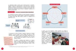 30 31
dIFEREnTEs FoRMas dE REpREsEnTaR
Representación
pictórica
Dibujos e íconos.
Representación
gráfica
Representación con
material concreto
Estructurados:
bloques lógicos,
tangram, cubos,
cuentas, etc.
No estructurados:
semillas, piedritas,
palitos, tapas,
chapas, etc.
tablas de
conteo, listas,
cuadros de
doble entrada,
etc.
Representación
vivencial
Representación
simbólica
Símbolos,
expresiones
matemáticas.
acciones motrices:
Juegos de roles y
dramatización.
Adaptación: Discover strategies Young math students in competently using multiple representations de Anne Marshall (2010)
La matematización destaca la relación entre las situaciones reales y la matemática,
resaltando la relevancia del modelo matemático1
, el cual se define como un sistema que
representa y reproduce las características de una situación del entorno. Este sistema
está formado por elementos que se relacionan y de operaciones que describen cómo
interactúan dichos elementos; haciendo más fácil la manipulación o tratamiento de la
situación (Lesh yDoerr 2003).
Es la capacidad de comprender el significado de las ideas matemáticas, y expresarlas en
forma oral y escrita usando el lenguaje matemático y diversas formas de representación
con material concreto, gráfico, tablas, símbolos y recursos TIC, y transitando de una
representación a otra.
La comunicación es la forma de expresar y representar información con contenido
matemático, así como la manera en que se interpreta (Niss 2002). Las ideas
matemáticas adquieren significado cuando se usan diferentes representaciones y se
es capaz de transitar de una representación a otra, de tal forma
que se comprende la idea matemática y la función que cumple en
diferentes situaciones.
Por ejemplo, un estudiante puede representar en un diagrama
sagital, en una tabla de doble entrada o en el plano cartesiano, la
relación de la cantidad de objetos vendidos con el dinero recaudado,
reconociendo que todas estas representaciones muestran la misma
relación.
1. Es importante reconocer que no todos los sistemas matemáticos funcionan como modelo. Para que sea un mode-
lo, el sistema debe imitar otro sistema, considerando las ideas de Lesh y Doerr 2003.
El manejo y uso de las expresiones y símbolos matemáticos que constituyen el
lenguaje matemático se van adquiriendo de forma gradual en el mismo proceso de
construcción de conocimientos.
Conforme el estudiante va
experimentando o explorando
las nociones y relaciones, los va
expresando de forma coloquial
al principio, para luego pasar al
lenguaje simbólico y, finalmente,
dar paso a expresiones más
técnicas y formales que permitan
expresar con precisión las ideas
matemáticas, las que responden
a una convención.
capacidad 2 Comunica y representa ideas matemáticas
 