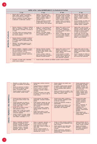 3637
MaTRIZ: aCTÚa Y pIEnsa MaTEMÁTICaMEnTE En sITuaCIonEs dE CanTIdad.
2.° sec. 3.° sec. 4.° sec. 5.° sec.
MaTEMaTIZasITuaCIonEs
• Relaciona datos en situaciones de medidas y
plantea modelos referidos a potenciación de
base 10 con exponente positivo y negativo.
• Reconoce la pertinencia de modelos referidos a
la potenciación en determinados problemas.
• Organiza, a partir de fuentes de
información, magnitudes grandes y
pequeñas al plantear modelos con
notación exponencial, múltiplos y
submúltiplos del S.I.
• Reconoce la pertinencia de modelos
en determinadas situaciones que
expresan relaciones entre magnitudes.
• Selecciona información de fuentes,
para organizar datos que expresan
magnitudes grandes o pequeñas,
al plantear un modelo referido a la
notación exponencial y científica.
• Contrasta modelos al vincularlos a
situaciones que expresan relaciones
entre magnitudes.
• Relaciona datos a partir de condi-
ciones con magnitudes grandes o
pequeñas, al plantear un modelo
referido a la notación exponencial y
científica.
• Examina propuestas de modelos para
reconocer sus restricciones al vin-
cularlos a situaciones que expresen
cantidades grandes y pequeñas.
• Reconoce relaciones no explicitas en problemas
aditivos de comparación e igualación con deci-
males, fracciones y porcentajes, y los expresa en
un modelo.
• Usa modelos aditivos que expresan soluciones
con decimales, fracciones y porcentajes al plan-
tear y resolver problemas.
• Identifica dos o más relaciones entre
magnitudes, en fuentes de informa-
ción, y plantea un modelo de propor-
cionalidad compuesta.
• Diferencia y usa modelos basados
en la proporcionalidad compuesta al
resolver y plantear problemas.
• Organiza datos a partir de vincular
información, en situaciones de
mezcla, aleación, desplazamiento
de móviles, y plantea un modelo de
proporcionalidad.
• Interpola y extrapola datos hacien-
do uso de un modelo relacionado
a la proporcionalidad al plantear y
resolver problemas.
• Organiza datos, a partir de vincular
información y reconoce relaciones, en
situaciones de mezcla, aleación, des-
plazamiento de móviles, al plantear
un modelo de proporcionalidad.
• Extrapola datos, para hacer predic-
ciones, haciendo uso de un modelo
relacionado a la proporcionalidad al
plantear y resolver problemas.
• Reconoce relaciones no explicitas en problemas
multiplicativos de proporcionalidad y lo expresa
en un modelo basado en proporcionalidad direc-
ta e indirecta.
• Diferencia y usa modelos basados en la pro-
porcionalidad directa e indirecta al plantear y
resolver problemas.
• Relaciona cantidades y magnitudes en situacio-
nes, y los expresa en un modelo de aumentos y
descuentos porcentuales sucesivos.
• Reconoce la restricción de un modelo de au-
mentos y descuentos porcentuales sucesivos de
acuerdo a condiciones.
• Selecciona información de fuentes,
para obtener datos relevantes y los
expresa en modelos referidos a tasas
de interés simple.
• Compara y contrasta modelos de
tasas de interés simple al vincularlos a
situaciones de decisión financiera.
• Organiza datos a partir de vincular
información y los expresa en
modelos referidos a tasas de interés
simple y compuesto.
• Examina propuestas de modelos
de interés simple y compuesto que
involucran extrapolar datos para
hacer predicciones de ganancia.
• Organiza datos a partir de vincular
información y los expresa en modelos
referidos a tasas de interés y compara
porcentajes.
• Examina propuestas de modelos de
interés y comparación de porcentaje
que involucran hacer predicciones.
• Comprueba si el modelo usado o desarrollado
permitió resolver la situación.
• Evalúa si los datos y condiciones que estableció ayudaron a resolver el problema.
CoMunICaYREpREsEnTaIdEasMaTEMÁTICas
• Representa un número decimal o frac-
cionario, en una potencia con exponente
entero.
• Describe las operaciones de multiplica-
ción y división con potencias de bases
iguales, y de exponentes iguales.
• Expresa la operación inversa de la poten-
ciación empleando radicales exactos.
• Expresa rangos numéricos a través de
intervalos.
• Expresa intervalos en su representación
geométrica, simbólica y conjuntista.
• Expresa un decimal como notación
exponencial, y asociada a múltiplos y
submúltiplos.
• Expresa el valor absoluto como medida
de la distancia de un punto al origen de
la recta numérica.
• Expresa un decimal como notación expo-
nencial y científica.
• Lee, escribe y compara números racionales
en notación científica utilizando potencias
de 10 con exponentes enteros (positivos y
negativos).
• Expresa la escritura de una cantidad o mag-
nitud grande o pequeña haciendo uso de la
notación exponencial y científica.
• Expresa comparaciones de da-
tos provenientes de medidas,
la duración de eventos y de
magnitudes derivadas y sus
equivalencias usando notacio-
nes y convenciones.
• Expresa la escritura de una
cantidad o magnitud grande
o pequeña haciendo uso de
la notación exponencial y
científica.
• Expresa que siempre es posible encon-
trar un número decimal o fracción entre
otros dos.
• Expresa la equivalencia de números ra-
cionales (fracciones, decimales, potencia
de base 10 y porcentaje) con soporte
concreto, gráfico y otros.
• Expresa relaciones entre magnitudes
proporcionales compuestas empleando
ejemplos.
• Emplea esquemas tabulares para orga-
nizar y reconocer dos o más relaciones
directa e inversamente proporcionales
entre magnitudes.
• Expresa de forma gráfica y simbólica
números racionales considerando los
intervalos.
• Emplea la recta numérica y el valor
absoluto para explicar la distancia entre
dos números racionales.
• Expresa de forma gráfica y simbólica los
números racionales considerando también
los intervalos e irracionales.
• Expresa en qué situaciones se emplea la
proporcionalidad.
• Emplea esquemas para organizar y reco-
nocer relaciones directa o inversamente
proporcionales entre magnitudes.
• Expresa de forma gráfica
y simbólica los números
racionales considerando
también los intervalos e
irracionales.
• Elabora un organizador de
información relacionado
al significado de la
proporcionalidad numérica,
porcentaje y proporcionalidad
geométrica.
• Emplea esquemas para
organizar datos relacionados a
la proporcionalidad.
• Describe que una cantidad es directa-
mente proporcional a la otra.
• Organiza datos en tablas para expresar
relaciones de proporcionalidad directa e
inversa entre magnitudes.
• Expresa la duración de eventos, medidas
de longitud, peso y temperatura conside-
rando múltiplos y submúltiplos, °C, °F, K
• Elabora un organizador de información
relacionado a la clasificación de las
fracciones y decimales, sus operaciones,
porcentaje y variaciones porcentuales.
• Representa aumentos o descuentos
porcentuales sucesivos empleando
diagramas, gráficos entre otros.
• Elabora un organizador relacionado a la
fracción, el decimal y el porcentaje.
• Emplea expresiones como capital,
monto, interés, y tiempo en modelos de
interés simple.
• Describe la variación porcentual en
intervalos de tiempo haciendo uso de
representaciones y recursos.
• Expresa el cambio porcentual constante en
un intervalo de tiempo identificándolo como
interés compuesto.
• Emplea expresiones como capital, interés,
monto y tiempo en modelos de interés
compuesto.
• Describe numéricamente, gráficamente y
simbólicamente la variación porcentual en
intervalos de tiempo.
• Emplea expresiones como ca-
pital, interés, monto y tiempo en
modelos de interés compuesto.
• Describe numéricamente,
gráficamente y simbólicamen-
te la variación porcentual en
intervalos de tiempo.
 