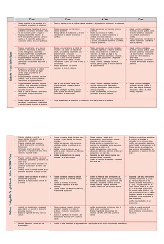 3839
2.° sec. 3.° sec. 4.° sec. 5.° sec.
ElaboRaYusaEsTRaTEgIas
• Diseña y ejecuta un plan orientado a la
investigación y resolución de problemas.
• Diseña y ejecuta un plan de múltiples etapas orientadas a la investigación o resolución de problemas.
• Emplea estrategias heurísticas al resolver
problemas con números racionales y base
10 con exponente positivo y negativo.
• Emplea procedimientos basados en
teoría de exponentes (potencias de bases
iguales, y de exponentes iguales) con
exponentes enteros al resolver problemas.
• Realiza operaciones con intervalos al
resolver problemas
• Realiza cálculos de multiplicación y división
considerando la notación exponencial y
científica.
• Realiza operaciones con intervalos al resolver
problemas
• Realiza conversiones de medidas
considerando la notación exponencial y
científica al resolver problemas.
• Realiza cálculos de suma, resta, multiplicación
y división, con notación exponencial y científica
al resolver problemas.
• Adapta y combina estrategias
heurísticas, recursos gráficos y otros,
al resolver problemas relacionado
con la notación exponencial y
científica.
• Realiza operaciones considerando la
notación exponencial y científica al
resolver problemas.
• Emplea procedimientos para resolver
problemas relacionados a fracciones
mixtas, heterogéneas y decimales.
• Emplea procedimientos de simplificación
de fracciones al resolver problemas.
• Emplea estrategias heurísticas para
resolver problemas que combinen 4
operaciones con decimales, fracciones y
porcentajes.
• Emplea convenientemente el método de
reducción a la unidad y la regla de tres
simple, en problemas relacionados con
proporcionalidad compuesta.
• Emplea estrategias heurísticas, recursos
gráficos y otros, al resolver problemas
de proporcionalidad directa e inversa
reconociendo cuando son valores exactos y
aproximados.
• Realiza operaciones con números
racionales al resolver problemas.
• Realiza operaciones con números racionales e
irracionales algebraicos al resolver problemas.
• Emplea convenientemente el método de
reducción a la unidad y la regla de tres
simple en problemas relacionados a mezclas,
aleación, reparto proporcional y magnitudes
derivadas del S.I.
• Adapta y combina estrategias heurísticas,
recursos gráficos y otros, al resolver problemas
de proporcionalidad.
• Adapta y combina estrategias
heurísticas, recursos gráficos y otros,
al resolver problemas relacionados
a la proporcionalidad reconociendo
cuando son valores exactos y
aproximados.
• Realiza operaciones con números
racionales e irracionales al resolver
problemas.
• Emplea convenientemente el método
de reducción a la unidad y la regla
de tres simple, en problemas de
proporcionalidad.
• Emplea estrategias heurísticas, recursos
gráficos y otros, al resolver problemas
relacionados a la proporcionalidad.
• Emplea estrategias heurísticas, recursos
gráficos y otros, para resolver problemas
relacionado al aumento o descuento
porcentual sucesivos.
• Halla el valor de aumentos o descuentos
porcentuales sucesivos al resolver
problemas.
• Halla el valor de interés, capital, tasa
y tiempo (en años y meses) al resolver
problemas.
• Emplea estrategias heurísticas, recursos
gráfico y otros para resolver problemas
relacionados al interés simple.
• Adapta y combina estrategias heurísticas,
recursos gráficos y otros, para resolver
problemas relacionados a tasas de interés
simple y compuesto.
• Emplea procedimientos de cálculo con
porcentajes al resolver problemas.
• Adapta y combina estrategias
heurísticas, recursos gráficos y
otros, para resolver problemas
relacionados a tasas de interés
simple y compuesto.
• Evalúa ventajas y desventajas de las
estrategias, procedimientos matemáticos
y recursos usados al resolver el problema.
• Juzga la efectividad de la ejecución o modificación de su plan al resolver el problema.
RaZonaYaRguMEnTagEnERandoIdEasMaTEMÁTICas
• Propone conjeturas a partir de
casos, referidas a la relación entre la
potenciación y radicación.
• Propone conjeturas para reconocer
la teoría de exponentes con números
fraccionarios.
• Comprueba a partir de ejemplos las
operaciones con potencia de base entera,
racional y exponente entero.
• Propone conjeturas a partir de casos, para
reconocer el valor absoluto con números
racionales.
• Justifica las relaciones entre expresiones
simbólicas, gráficas y numéricas de los
intervalos.
• Justifica a través de intervalos que es
posible la unión, intersección y la diferencia
de los mismos.
• Justifica la densidad entre los números
racionales en la recta numérica.
• Plantea conjeturas basado en la
experimentación, para reconocer números
irracionales en la recta numérica.
• Emplea ejemplos y contraejemplos para
reconocer las propiedades de las operaciones
y relaciones de orden en Q.
• Justifica las operaciones como la unión,
intersección, diferencia, diferencia simétrica y el
complemento con intervalos.
• Generaliza que todo número irracional son
decimales infinitos no periódico.
• Justifica la condición de densidad y completitud
de la recta real.
• Explica con proyecciones geométricas
la condición de densidad y
completitud en los números reales.
• Justifica las propiedades algebraicas
de los R a partir de reconocerlas en Q.
• Emplea ejemplos y contraejemplos
para reconocer las propiedades de
las operaciones y relaciones de orden
en Q.
• Propone conjeturas referidas a la noción
de densidad, propiedades y relaciones de
orden en Q.
• Justifica que dos números racionales son
simétricos cuando tienen el mismo valor
absoluto.
• Justifica cuando un número racional en su
expresión fraccionaria es mayor que otro.
• Justifica cuando una relación es directa o
inversamente proporcional.
• Diferencia la proporcionalidad directa de
la inversa.
• Propone conjeturas respecto a que todo
número racional es un decimal periódico
infinito.
• Justifica la existencia de números
irracionales algebraicos en la recta
numérica.
• Justifica cuando una relación es directa o
inversamente proporcional.
• Justifica la diferencia entre las relaciones de
proporcionalidad directa, inversa y compuesta.
• Justifica procedimientos de aproximación a los
irracionales, empleando números racionales.
• Plantea conjeturas respecto a relacionar
cualquier número con una expresión decimal.
• Argumenta que dado: tres números
racionales fraccionarios q, p, r (q<
p y r>0) se cumple qr< pr; tres
números racionales fraccionarios q,
p, r (q< p y r<0) se cumple qr> pr;
cuatro números reales a, b, c, d (a<
b y c< d) se cumple que a+c<b+d;
dos números reales positivos a y b
(a<b) se cumple que 1/a>1/b. Plantea
conjeturas respecto a la propiedad
fundamental de las proporciones a
partir de ejemplos.
• Justifica las propiedades de las
proporciones.
• Justifica los procedimientos empleados
para obtener un aumento o descuento
porcentual sucesivo.
• Explica el significado del IGV y cómo se
calcula.
• Plantea conjeturas respecto al cambio
porcentual constante en un intervalo
de tiempo empleando procedimientos
recursivos.
• Explica el significado del impuesto a las
transacciones financieras (ITF) y como se
calcula.
• Justifica procedimientos y diferencias entre el
interés simple y compuesto.
• Explica el significado del porcentaje del
impuesto a la renta, entre otros y como se
calcula.
• Justifica la variación porcentual
constante en un intervalo de
tiempo empleando procedimientos
recursivos.
• Identifica diferencias y errores en una
argumentación.
• Justifica o refuta basándose en argumentaciones que expliciten el uso de sus conocimientos matemáticos.
 