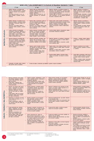 4445
MaTRIZ: aCTÚa Y pIEnsa MaTEMÁTICaMEnTE En sITuaCIonEs dE REgulaRIdad, EQuIValEnCIa Y CaMbIo.
2.° sec. 3.° sec. 4.° sec. 5.° sec.
MaTEMaTIZasITuaCIonEs
• Identifica relaciones no explicitas entre
términos y valores posicionales, y expresa
la regla de formación de una progresión
aritmética.
• Usa la regla de formación de una pro-
gresión aritmética al plantear y resolver
problemas.
• Organiza datos que exprese términos,
posiciones y relaciones que permita
expresar la regla de formación de una
progresión geométrica.
• Contrasta reglas de formación de una
progresión geométrica con situaciones
afines.
• Determina relaciones no explícitas en fuentes de
información sobre regularidades, y expresa la regla
de formación de sucesiones crecientes, decrecientes
y de una progresión geométrica.
• Contrasta reglas de formación de una sucesión cre-
ciente, decreciente y de una progresión geométrica,
de acuerdo a situaciones afines.
• Determina relaciones no explícitas en
fuentes de información y expresa su regla
de formación de una sucesión convergente
y divergente.
• Examina propuestas relacionadas a la regla
de formación de una sucesión convergente
y divergente para hacer predicciones de
comportamientos o extrapolar datos.
• Identifica relaciones no explícitas en con-
diciones de igualdad al expresar modelos
relacionados a ecuaciones lineales4
con
una incógnita.
• Selecciona y usa modelos referidos a
ecuaciones lineales al plantear y resolver
problemas.
• Organiza datos y expresiones a partir de
uno a más condiciones de igualdad, al
expresar un modelo referido a sistemas
de ecuaciones lineales5
.
• Selecciona y usa modelos referido a siste-
mas de ecuaciones lineales, al plantear y
resolver problemas.
• Organiza datos a partir de fuentes de información,
en situaciones de equivalencias al expresar modelos
referidos a sistemas de ecuaciones lineales.
• Reconoce la pertinencia de modelos referidos a
sistemas de ecuaciones lineales en determinados
problemas.
• Determina relaciones no explícitas en
situaciones de equivalencias, al expresar
modelos referidos a sistemas de ecuacio-
nes lineales.
• Examina propuestas de modelos referidos
a sistemas de ecuaciones lineales para
resolver un problema.
• Codifica condiciones de desigualdad
considerando expresiones algebraicas al
expresar modelos relacionados a inecua-
ciones lineales6 con una incógnita.
• Asocia modelos referidos a inecuaciones
lineales con situaciones afines.
• Identifica relaciones no explícitas que se
presentan en condiciones de desigual-
dad, y expresa modelos relacionados a
inecuaciones lineales7 con una incógnita.
• Usa modelos referidos a inecuaciones
lineales al plantear y resolver problemas.
• Examina modelos referidos a inecuaciones lineales
que expresen situaciones de restricción.
• Reconoce relaciones no explícitas entre
datos de dos magnitudes en situaciones
de variación, y expresa modelos referidos
a proporcionalidad inversa, funciones
lineales y lineales afines8.
• Usa modelos de variación referidos a la
función lineal y lineal afín, al plantear y
resolver problemas.
• Selecciona información de fuentes, para
organizar datos de situaciones de equi-
valencias, y expresa un modelo referido a
ecuaciones cuadráticas de una incógnita.
• Determina relaciones no explícitas en situaciones
de equivalencia al expresar un modelo referido a
ecuaciones cuadráticas.
• Examina modelos referidos a ecuaciones cuadráti-
cas en problemas afines.
• Compara y contrasta modelos referidos
a ecuaciones cuadráticas en problemas
afines.
• Organiza a partir de fuentes de informa-
ción, relaciones de variación entre dos
magnitudes al expresar modelos referidos
a funciones cuadráticas.
• Compara y contrasta modelos relacio-
nados a las funciones cuadráticas de
acuerdo a situaciones afines.
• Organiza datos en dos variables de fuentes de infor-
mación al expresar un modelo referido a funciones
cuadráticas.
• Selecciona un modelo referido a funciones cuadráti-
cas al plantear o resolver un problema.
• Reconoce la pertinencia de un modelo
referido a funciones cuadráticas al resolver
un problema.
• Examina modelos referidos a funciones trigono-
métricas9 que expresen una situacion de cambio
periódico.
• Vincula datos y expresiones a partir de con-
diciones de cambios periódicos al expresar
un modelo referido funciones trigonomé-
tricas.
• Compara y contrasta modelos relacionados
a funciones trigonométricas de acuerdo a
situaciones afines.
• Comprueba si el modelo usado o desarro-
llado permitió resolver el problema.
• Evalúa si los datos y condiciones que estableció ayudaron a resolver el problema.
CoMunICaYREpREsEnTaIdEasMaTEMÁTICas
• Describe el desarrollo de una progre-
sión aritmética empleando el término
n-ésimo, índice del término, razón o
regla de formación.
• Emplea tablas y diagramas para
reconocer relaciones entre términos y
valores posicionales.
• Organiza conceptos, características y condi-
ciones empleando términos relacionados a
la progresión geométrica.
• Vincula representaciones de tablas y gráfi-
cas para expresar relaciones entre términos
y valores posicionales de una progresión
geométrica.
• Interpola términos formados por una progresión
geométrica, sucesión creciente y decreciente.
• Relaciona representaciones tabulares, gráficas y
simbólicas de una misma progresión geométrica,
sucesión creciente y decreciente.
• Extrapola términos formados por una pro-
gresión geométrica, sucesión convergente
y divergente.
• Emplea expresiones algebraicas en una
progresión geométrica y relaciona repre-
sentaciones tabulares y gráficas.
• Describe una ecuación lineal recono-
ciendo y relacionando los miembros,
términos, incógnitas y su solución.
• Representa operaciones de polino-
mios de primer grado con material
concreto.
• Emplea gráficas, tablas que expresan
ecuaciones lineales de una incógnita
para llegar a conclusiones.
• Emplea expresiones y conceptos respecto
a los diferentes elementos que componen
el sistema de ecuaciones lineales en sus
diferentes representaciones.
• Representa gráficamente un sistema de
ecuaciones lineales para clasificar e inter-
pretar las soluciones.
• Describe la naturaleza de las soluciones (no tiene
solución; una solución; infinitas soluciones) en un
sistema de ecuaciones lineales.
• Relaciona representaciones gráficas, simbólicas y el
conjunto solución de un mismo sistema de ecuacio-
nes lineales.
• Emplea expresiones y conceptos respecto
a un sistema de ecuaciones lineales en sus
diferentes representaciones.
• Emplea la representación simbólica de un
sistema de ecuaciones lineales para expre-
sar otras representaciones equivalentes.
• Representa las soluciones de inecua-
ciones lineales de la forma x >a o x<
a, ax >b o ax< b.
• Emplea la representación gráfica de
una inecuación lineal para obtener su
conjunto solución.
• Describe la resolución de una inecuación
lineal relacionando miembros, términos,
incógnitas, y el conjunto solución.
• Emplea la representación gráfica de una
inecuación lineal para obtener su conjunto
solución.
• Describe las transformaciones que pueden realizarse
en una inecuación lineal.
• Expresa el conjunto solución de una inecuación lineal
de forma gráfica y simbólica vinculando la relación
entre ellos.
• Emplea representaciones tabulares,
gráficas, y algebraicas de la propor-
cionalidad inversa, función lineal y
lineal afín.
• Describe las características de la
función lineal y la familia de ella.
• Describe gráficas y tablas que expre-
san funciones lineales, lineales afín
para llegar a conclusiones.
• Representa la obtención de polinomios de
hasta segundo grado con material concreto.
• Expresa de forma gráfica el conjunto solu-
ción de una ecuación cuadrática.
• Expresa de forma gráfica y simbólica el conjunto
solución de una ecuación cuadrática.
• Expresa que algunas soluciones de ecua-
ciones cuadráticas se muestran a través de
números irracionales.
• Elabora representaciones graficas de
f(x)= x2
, f(x)= ax2
+c, f(x)= ax2
+bx+c, a0.
• Describe como la variación de los valores de
a, b, c afecta la gráfica de una función f(x)=
ax2
, f(x)= ax2
+c, f(x)= ax2
+bx+c, a0.
• Reconoce las funciones cuadráticas a
partir de sus descripciones verbales, sus
tablas, sus gráficas o sus representaciones
simbólicas.
• Expresa que la gráfica de una función cuadrática se
describe como una parábola.
• Describe la relación entre los elementos que compo-
nen una función cuadrática.
• Reconoce las funciones cuadráticas a
partir de sus descripciones verbales, sus
tablas, sus gráficas o sus representaciones
simbólicas.
• Describe la dilatación y contracción gráfica
de una función cuadrática.
• Representa de forma gráfica una función trigonomé-
trica de seno y coseno.
• Expresa las características principales de la función
trigonométrica de seno y coseno.
• Expresa las características de un fenómeno
periódico usando la información provista
por la gráfica.
• Traza la gráfica de una función de la forma
f(x)=±A sen (Bx+C)+D, e interpreta A, B, C
y D en términos de amplitud, frecuencia,
periodo, deslizamiento vertical y cambio
de fase.
4. Con coeficientes decimales y enteros.
5. Con dos incógnitas.
6. Con coeficientes de fracciones y
decimales.
7. Con coeficientes racionales.
8. Coeficientes enteros y decimales.
9. Seno y coseno.
 