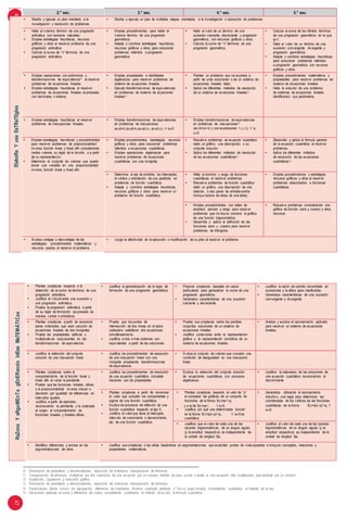 4647 2.° sec. 3.° sec. 4.° sec. 5.° sec.
ElaboRaYusaEsTRaTEgIas • Diseña y ejecuta un plan orientado a la
investigación y resolución de problemas.
• Diseña y ejecuta un plan de múltiples etapas orientadas a la investigación o resolución de problemas.
• Halla el n-ésimo término de una progresión
aritmética con números naturales.
• Emplea estrategias heurísticas, recursos
gráficos y otros al resolver problema de una
progresión aritmética
• Calcula la suma de “n” términos de una
progresión aritmética.
• Emplea procedimientos para hallar el
n-ésimo término de una progresión
geométrica.
• Adapta y combina estrategias heurísticas,
recursos gráficos y otros, para solucionar
problemas referidos a progresión
geométrica.
• Halla el valor de un término de una
sucesión creciente, decreciente y progresión
geométrica, con recursos gráficos y otros.
• Calcula la suma de “n” términos de una
progresión geométrica.
• Calcula la suma de los infinitos términos
de una progresión geométrica en la que
|r|<1.
• Halla el valor de un término de una
sucesión convergente, divergente y
progresión geométrica.
• Adapta y combina estrategias heurísticas
para solucionar problemas referidos
a progresión geométrica con recursos
gráficos y otros.
• Emplea operaciones con polinomios y
transformaciones de equivalencia10
al resolver
problemas de ecuaciones lineales.
• Emplea estrategias heurísticas al resolver
problemas de ecuaciones lineales expresadas
con decimales o enteros.
• Emplea propiedades e identidades
algebraicas para resolver problemas de
sistema de ecuaciones lineales.
• Ejecuta transformaciones de equivalencias
en problemas de sistema de ecuaciones
lineales11
.
• Plantea un problema que se expresa a
partir de unas soluciones o de un sistema de
ecuaciones lineales dado.
• Aplica los diferentes métodos de resolución
de un sistema de ecuaciones lineales12
.
• Emplea procedimientos matemáticos y
propiedades para resolver problemas de
sistema de ecuaciones lineales.
• Halla la solución de una problema
de sistemas de ecuaciones lineales
identificando sus parámetros.
• Emplea estrategias heurísticas al resolver
problemas de inecuaciones lineales.
• Emplea transformaciones de equivalencias
en problemas de inecuaciones
ax±b<c,ax±b>c,ax±bc, ax±bc ,a0.
• Emplea transformaciones de equivalencias
en problemas de inecuaciones13
(ax+b<cx+d y con expresiones >,,), a,
c0
• Emplea estrategias heurísticas y procedimientos
para resolver problemas de proporcionalidad
inversa, función lineal y lineal afín considerando
ciertos valores, su regla de la función, o a partir
de su representación.
• Determina el conjunto de valores que puede
tomar una variable en una proporcionalidad
inversa, función lineal y lineal afín.
• Emplea procedimientos, estrategias, recursos
gráficos y otros, para solucionar problemas
referidos a ecuaciones cuadráticas.
• Emplea operaciones algebraicas para
resolver problemas de ecuaciones
cuadráticas con una incógnita.
• Resuelve problemas de ecuación cuadrática
dado un gráfico, una descripción, o su
conjunto solución.
• Aplica los diferentes métodos de resolución
de las ecuaciones cuadráticas14
.
• Desarrolla y aplica la fórmula general
de la ecuación cuadrática al resolver
problemas.
• Aplica los diferentes métodos
de resolución de las ecuaciones
cuadráticas15
.
• Determina el eje de simetría, los interceptos,
el vértice y orientación de una parábola, en
problemas de función cuadrática.
• Adapta y combina estrategias heurísticas,
recursos gráficos y otros para resolver un
problema de función cuadrática.
• Halla el dominio y rango de funciones
cuadráticas al resolver problemas.
• Resuelve problemas de función cuadrática
dado un gráfico, una descripción de una
relación, o dos pares de entrada-salida
(incluye lectura de estos de una tabla).
• Emplea procedimientos y estrategias,
recursos gráficos y otros al resolver
problemas relacionados a funciones
cuadráticas.
• Emplea procedimientos con datos de
amplitud, periodo y rango para resolver
problemas que involucra construir la gráfica
de una función trigonométrica.
• Desarrolla y aplica la definición de las
funciones seno y coseno para resolver
problemas de triángulos.
• Resuelve problemas considerando una
gráfica de función seno y coseno y otros
recursos.
• Evalúa ventajas y desventajas de las
estrategias, procedimientos matemáticos y
recursos usados al resolver el problema.
• Juzga la efectividad de la ejecución o modificación de su plan al resolver el problema.
RaZonaYaRguMEnTagEnERandoIdEasMaTEMÁTICas
• Plantea conjeturas respecto a la
obtención de la suma de términos de una
progresión aritmética.
• Justifica el vínculo entre una sucesión y
una progresión aritmética.
• Prueba la progresión aritmética a partir
de su regla de formación (expresado de
manera verbal o simbólica).
• Justifica la generalización de la regla de
formación de una progresión geométrica.
• Propone conjeturas basadas en casos
particulares para generalizar la suma de una
progresión geométrica.
• Generaliza características de una sucesión
creciente y decreciente.
• Justifica la razón de cambio encontrada en
sucesiones y la utiliza para clasificarlas.
• Generaliza características de una sucesión
convergente y divergente.
• Plantea conjeturas a partir de reconocer
pares ordenados que sean solución de
ecuaciones lineales de dos incógnitas.
• Prueba las propiedades aditivas y
multiplicativas subyacentes en las
transformaciones de equivalencia.
• Prueba que los puntos de
intersección de dos lineas en el plano
cartesiano satisfacen dos ecuaciones
simultáneamente.
• Justifica si dos o más sistemas son
equivalentes a partir de las soluciones.
• Prueba sus conjeturas sobre los posibles
conjuntos soluciones de un sistema de
ecuaciones lineales.
• Justifica conexiones entre la representación
gráfica y la representación simbólica de un
sistema de ecuaciones lineales.
• Analiza y explica el razonamiento aplicado
para resolver un sistema de ecuaciones
lineales.
• Justifica la obtención del conjunto
solución de una inecuación lineal.
• Justifica los procedimientos de resolución
de una inecuación lineal con una
incógnita empleando transformaciones
de equivalencia.
• Evalúa el conjunto de valores que cumplen una
condición de desigualdad en una inecuación
lineal.
• Plantea conjeturas sobre el
comportamiento de la función lineal y
lineal afín al variar la pendiente
• Prueba que las funciones lineales, afines
y la proporcionalidad inversa crecen o
decrecen por igualdad de diferencias en
intervalos iguales.
• Justifica a partir de ejemplos,
reconociendo la pendiente y la ordenada
al origen, el comportamiento de
funciones lineales y lineales afines.
• Justifica los procedimientos de resolución
de una ecuación cuadrática completa
haciendo uso de propiedades
• Explica la obtención del conjunto solución
de ecuaciones cuadráticas con procesos
algebraicos.
• Justifica la naturaleza de las soluciones de
una ecuación cuadrática reconociendo el
discriminante.
• Plantea conjeturas a partir de reconocer
el valor que cumplen los componentes y
signos de una función cuadrática.
• Explica los procesos de reflexión de una
función cuadrática respecto al eje X.
• Justifica el valor que tiene el intercepto,
intervalo de crecimiento o decrecimiento,
etc. de una función cuadrática.
• Plantea conjeturas respecto al valor de “p”
al comparar las gráficas de un conjunto de
funciones de la forma f(x)=ax2
+p,
y a la de f(x)=ax2
, a0.
• Justifica por qué una determinada función
en la forma f(x)=a(x-p)2
+p, a0 es
cuadrática.
• Generaliza utilizando el razonamiento
inductivo, una regla para determinar las
coordenadas de los vértices de las funciones
cuadráticas de la forma f(x)=a(x-p)2
+q, 
a0.
• Justifica que el valor de cada una de las
razones trigonométricas de un ángulo agudo
(y la amplitud respectiva) es independiente de
la unidad de longitud fija.
• Justifica el valor de cada una de las razones
trigonométricas de un ángulo agudo (y la
amplitud respectiva) es independiente de la
unidad de longitud fija.
• Identifica diferencias y errores en las
argumentaciones de otros.
• Justifica sus conjeturas o las refuta basándose en argumentaciones que explicíten puntos de vista opuestos e incluyan conceptos, relaciones y
propiedades matemáticas.
10. Eliminación de paréntesis y denominadores, reducción de miembros, transposición de términos.
11. Transposición de términos, multiplicar los dos miembros de una ecuación por un número distinto de cero, sumar o restar a una ecuación otra multiplicada previamente por un número.
12. Sustitución, igualación y reducción, gráfico.
13. Eliminación de paréntesis y denominadores, reducción de miembros, transposición de términos.
14. Factorización (factor común, por agrupación, diferencia de cuadrados, trinomio cuadrado perfecto: x2
+bx+c, aspa simple), completando cuadrados, el método de la raíz.
15. Incluyendo además la suma y diferencia de cubos, completando cuadrados, el método de la raíz, la fórmula cuadrática.
 