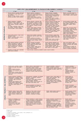 5253
MaTRIZ: aCTÚa Y pIEnsa MaTEMÁTICaMEnTE En sITuaCIonEs dE FoRMa, MoVIMIEnTo Y loCalIZaCIón.
2.° sec. 3.° sec. 4.° sec. 5.° sec.
MaTEMaTIZasITuaCIonEs
• Reconoce relaciones no explícitas entre figuras
y las expresa en un modelo basado en pris-
mas o pirámides.
• Selecciona un modelo relacionado a prismas o
pirámides para plantear y resolver problemas.
• Relaciona elementos y propiedades de
cuerpos a partir de fuente de información, y
los expresa en modelos basados en prismas
y cuerpos de revolución2
.
• Contrasta modelos basados en prismas y
cuerpos de revolución al vincularlos a situa-
ciones afines.
• Relaciona elementos y propiedades
geométricas de fuentes de información, y
expresa modelos de cuerpos geométricos
compuestos basados en poliedros, pris-
mas y de revolución3
.
• Examina modelos basados en cuerpos
geométricos compuestos y de revolución al
plantear y resolver problemas.
• Diferencia y usa modelos basados en
cuerpos geómetricos compuestos y de re-
volución al plantear y resolver problemas.
• Organiza características y propiedades
geométricas en figuras y superficies, y las
expresa en un modelo referido a figuras poli-
gonales regulares, compuestas4, triángulos y
el círculo.
• Usa modelos, relacionados a figuras poligo-
nales regulares, compuestas, triángulos y el
círculo para plantear o resolver problemas
• Relaciona información y condiciones, referi-
das a la semejanza y relaciones de medida
entre triángulos5 y las expresa en un modelo.
• Diferencia y usa modelos basados en seme-
janza, congruencia y relaciones de medida
entre ángulos.
• Selecciona información para obtener datos
relevantes en situaciones de distancias
inaccesibles, ubicación de cuerpos, y de
superficies, para expresar un modelo
referido a relaciones métricas de un trián-
gulo rectángulo, el teorema de Pitágoras y
ángulos de elevación y depresión.
• Examina propuestas de modelos referidos
a relaciones métricas de un triángulo rec-
tángulo, el teorema de Pitágoras y ángulos
de elevación y depresión al plantear y
resolver problemas.
• Examina propuestas de modelos referi-
dos a razones trigonométricas de ángulos
agudos, notables, complementarios y
suplementarios al plantear y resolver
problemas.
• Contrasta modelos basados en relaciones
métricas, razones trigonométricas, el teore-
ma de Pitágoras y ángulos de elevación y
depresión al vincularlos a situaciones.
• Organiza datos y los expresa de forma
algebraica a partir de situaciones para
expresar modelos analíticos relacionados
a la circunferencia y la elipse.
• Examina propuestas de modelos
analíticos de la circunferencia y elipse al
plantear y resolver problemas.
• Expresa diseños de planos y mapas a escala
con regiones y formas.
• Diferencia y usa planos o mapas a escala al
plantear y resolver problemas.
• Organiza datos de medidas en situaciones y
los expresa por medio de un plano o mapa
a escala.
• Reconoce la pertinencia de los planos o
mapas a escala que expresan las relaciones
de medidas y posición al plantear y resolver
problemas.
• Discrimina información y organiza datos
en situaciones de desplazamientos, altitud
y relieves para expresar un mapa6 ó plano
a escala.
• Contrasta mapas6
ó planos al vincularlo a
situaciones que involucra decidir rutas.
• Usa un mapa6
ó plano en problemas de
medida, desplazamiento, altitud y relieve.
• Reconoce las limitaciones de tramos
o rutas a partir de la interpretación de
mapas ó planos.
• Plantea relaciones geométricas en situaciones
artísticas y las expresa en un modelo que
combinan transformaciones7
geométricas.
• Reconoce la restricción de un modelo rela-
cionado a transformaciones y lo adecuada
respecto a un problema.
• Selecciona información para organizar
elementos y propiedades geométricas al
expresar modelos que combinan transfor-
maciones geométricas8
.
• Compara y contrasta modelos que com-
binan transformaciones geométricas8
al
plantear y resolver problemas.
• Reconoce relaciones geométricas al ex-
presar modelos que combinan traslación,
rotación y reflexión de figuras geométricas.
• Examina propuestas de modelos que
combinan traslación, rotación y reflexión de
figuras respecto a un eje de simetría.
• Genera nuevas relaciones y datos
basados en expresiones analíticas para
reproducir movimientos rectos, circulares
y parabólicos.
• Examina propuestas de modelos ana-
líticos para reproducir movimientos de
acuerdo a un propósito contextualizado.
• Comprueba si el modelo usado o desarrollado
permitió resolver el problema.
• Evalúa si los datos y condiciones que estableció ayudaron a resolver el problema.
CoMunICaYREpREsEnTaIdEasMaTEMÁTICas
• Describe prismas y pirámides en relación
al número de sus lados, caras, arístas y
vértices.
• Describe el desarrollo de prismas,
pirámides y conos considerando sus
elementos.
• Describe prismas y pirámides indicando la
posición desde la cual se ha efectuado la
observación.
• Describe y relaciona variados desarrollos de un
mismo prisma o cuerpo de revolución.
• Expresa de forma gráfica y simbólica cuerpos
basados en prismas y cuerpos de revolución.
• Expresa enunciados generales relacionados a
propiedades en prismas y cuerpos de revolución.
• Expresa las propiedades y relaciones de
poliedros y de cuerpos de revolución.
• Expresa enunciados generales relacionados a
las propiedades del poliedro, pirámide, cono
y esfera.
• Expresa las propiedades y
relaciones entre el cilíndro, cono
y pirámide con sus respectivos
troncos.
• Representa gráficamente
el desarrollo de cuerpos
geométricos truncados y sus
proyecciones.
• Describe las relaciones de paralelismo y
perpendicularidad en polígonos regulares
y compuestos4
, y sus propiedades usando
terminologías, reglas y convenciones
matemáticas.
• Representa figuras poligonales, trazos
de rectas paralelas, perpendiculares y
relacionadas a la circunferencia siguiendo
instrucciones y usando la regla y el
compás.
• Expresa relaciones y propiedades de los triángulos
relacionados a su congruencia, semejanza y
relaciones de medidas.
• Expresa líneas y puntos notables del triángulo
usando terminologías matemáticas.
• Representa triángulos a partir de reconocer sus
lados, ángulos, altura, bisectriz y otros.
• Expresa las líneas y puntos notables del
triángulo usando terminologías, reglas y
convenciones matemáticas.
• Expresa las relaciones métricas en un
triángulo rectángulo (teorema de Pitágoras).
• Representa triángulos a partir de enunciados
que expresan sus características y
propiedades.
• Presenta ejemplos de
razones trigonométricas
con ángulos agudos,
notables, complementarios y
suplementarios en situaciones de
distancias inaccesibles, ubicación
de cuerpos y otros.
• Expresa las propiedades de un triángulo de
30°y 60° y 45°usando terminologías, reglas y
convenciones matemáticas.
• Describe los movimientos
circulares y parabólicos mediante
modelos algebraicos en el plano
cartesiano.
• Representa cuerpos en mapas o planos
a escala, considerando información que
muestra posiciones en perspectiva o que
contiene la ubicación y distancias entre
objetos.
• Representa en mapas o planos a escala el
desplazamiento y la ubicación de cuerpos,
reconociendo información que expresa
propiedades y características de triángulos.
• Describe diseños de planos a escala con
regiones y formas bidimensionales.
• Describe trayectorias empleando
razones trigonométricas,
características y propiedades de
formas geométricas conocidas,
en planos o mapas.
• Describe las características de la
composición de transformaciones
geométricas7
de figuras.
• Grafica la composición de
transformaciones de rotar, ampliar
y reducir en un plano cartesiano o
cuadrícula.
• Describe características de sistemas dinámicos
y creación de mosaicos con figuras poligonales
que aplican transformaciones geométricas8
.
• Grafica la composición de transformaciones
de figuras geométricas planas que combinen
transformaciones isométricas y la homotecia en
un plano cartesiano.
• Describe características de transformaciones
geométricas sucesivas de formas
bidimensionales empleando terminologías
matemáticas.
• Expresa transformaciones que permitan
cambiar las formas de triángulos equiláteros,
paralelogramos y hexágonos regulares en
figuras de animales (pájaros, peces, reptiles y
otros) para embaldosar un plano.
• Describe empleando
transformaciones geométricas,
en sistemas articulados de
mecanismos.
• Usa expresiones simbólicas
para expresar transformaciones
geométricas con figuras
geométricas simples y
compuestas.
2. Cilindro y cono.
3. Cono y esfera.
4. Considerar los cuadriláteros, como el trapecio, rombo, paralelogramo, etc.
5. Considerar isósceles y equilátero.
6. Considerar el topográfico.
7. De rotación, ampliación y reducción.
8. Considerar la homotecia.
 
