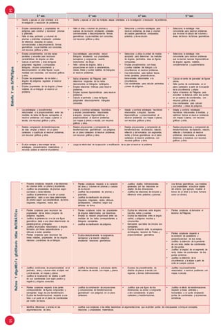 5455
2.° sec. 3.° sec. 4.° sec. 5.° sec.
ElaboRaYusaEsTRaTEgIas
• Diseña y ejecuta un plan orientado a la
investigación y resolución de problemas.
• Diseña y ejecuta un plan de múltiples etapas orientadas a la investigación o resolución de problemas.
• Emplea características y propiedades de
polígonos para construir y reconocer prismas
y pirámides.
• Halla el área, perímetro y volumen de
prismas y pirámides empleando unidades
de referencia (basadas en cubos),
convencionales o descomponiendo formas
geométricas cuyas medidas son conocidas,
con recursos gráficos y otros.
• Halla el área y volumen de prismas y
cuerpos de revolución empleando unidades
convencionales o descomponiendo formas
geométricas cuyas medidas son conocidas,
con recursos gráficos y otros.
• Selecciona y combina estrategias para
resolver problemas de área y volumen
de cuerpos geométricos compuestos,
poliedros y de revolución.
• Selecciona la estrategia más
conveniente para resolver problemas
que invocran el cálculo del volumen y
áreas del tronco de formas geométricas.
• Emplea procedimientos con dos rectas
paralelas y secantes para reconocer
características de ángulos en ellas.
• Calcula el perímetro y área de figuras
poligonales regulares y compuestas,
triángulos, círculos componiendo y
descomponiendo en otras figuras cuyas
medidas son conocidas, con recursos gráficos
y otros.
• Emplea las propiedades de los lados y
ángulos de polígonos regulares al resolver
problemas.
• Emplea propiedades de los ángulos y líneas
notables de un triángulo al resolver un
problema.
• Usa estrategias para ampliar, reducir
triángulos empleando sus propiedades,
semejanza y congruencia, usando
instrumentos de dibujo.
• Halla valores de ángulos, lados y
proyecciones en razón a características,
clases, líneas y puntos notables de triángulos,
al resolver problemas.
• Selecciona y utiliza la unidad de medida
apropiada para determinar las medidas
de ángulos, perímetros, área en figuras
compuestas.
• Emplea procedimientos con líneas
y puntos notables del triángulo y la
circunferencia al resolver problemas.
• Usa instrumentos para realizar trazos,
rectas paralelas, perpendiculares,
transversales relacionadas a la
circunferencia.
• Usa coordenadas para calcular perímetros
y áreas de polígonos.
• Selecciona la estrategia más
conveniente para resolver problemas
que involucran razones trigonométricas
de ángulos agudos, notables,
complementarios y suplementarios.
• Aplica el teorema de Pitágoras para
determinar longitudes de los lados
desconocidos en triángulos rectángulos.
• Emplea relaciones métricas para resolver
problemas.
• Emplea razones trigonométricas para resolver
problemas.
• Calcula el perímetro y área de figuras
poligonales descomponiendo triángulos
conocidos.
• Calcula el centro de gravedad de figuras
planas.
• Halla puntos de coordenadas en el
plano cartesiano a partir de la ecuación
de la circunferencia y elipse.
• Aplica el teorema de Pitágoras para
encontrar la distancia entre dos puntos
en un sistema de coordenadas, con
recursos gráficos y otros.
• Usa coordenadas para calcular
perímetros y áreas de polígonos.
• Usa estrategias y procedimientos
relacionadas a la proporcionalidad entre las
medidas de lados de figuras semejantes al
resolver problemas con mapas o planos a
escala, con recursos gráficos y otros.
• Adapta y combina estrategias heurísticas,
y emplea procedimientos relacionadas
a ángulos, razones trigonométricas y
proporcionalidad al resolver problemas
con mapas o planos a escala, con recursos
gráficos y otros.
• Adapta y combina estrategias heurísticas
relacionadas a ángulos, razones
trigonométricas y proporcionalidad al
resolver problemas con mapas ó planos,
con recursos gráficos y otros.
• Adapta y combina estrategias
heurísticas relacionadas a medidas, y
optimizar tramos al resolver problemas
con mapas ó planos, con recursos
gráficos y otros.
• Realiza composición de transformaciones
de rotar, ampliar y reducir, en un plano
cartesiano o cuadrícula al resolver problemas,
con recursos gráficos y otros.
• Realiza proyecciones y composición de
transformaciones geométricas8, con polígonos
en un plano cartesiano al resolver problemas,
con recursos gráficos y otros.
• Realiza proyecciones y composición de
transformaciones de traslación, rotación,
reflexión y de homotecia con segmentos,
rectas y formas geométricas en el plano
cartesiano al resolver problemas, con
recursos gráficos y otros.
• Realiza proyecciones y composición de
transformaciones de traslación, rotación,
reflexión y homotecia al resolver
problemas relacionados a sistemas
dinámicos y mosaicos, con recursos
gráficos y otros.
• Evalúa ventajas y desventajas de las
estrategias, procedimientos matemáticos y
recursos usados al resolver el problema.
• Juzga la efectividad de la ejecución o modificación de su plan al resolver el problema.
RaZonaYaRguMEnTagEnERandoIdEasMaTEMÁTICas
• Propone conjeturas respecto a las relaciones
de volumen entre un prisma y la pirámide.
• Justifica las propiedades de prismas según
sus bases y caras laterales.
• Justifica la pertenencia o no de un cuerpo
geométrico dado a una clase determinada
de prisma según sus características de forma
(regulares, irregulares, rectos, etc).
• Plantea conjeturas respecto a la variación
del área y volumen en prismas y cuerpos
de revolución.
• Justifica las propiedades de prismas y
piramides.
• Justifica la clasificación de prismas
(regulares, irregulares, rectos, oblicuos,
paralepipedos, ortoedros) según sus
atributos de forma.
• Justifica objetos tridimensionales
generados por las relaciones en
objetos de dos dimensiones.
• Justifica las relaciones de inclusión y
diferencia entre poliedros y prismas.
• Usa formas geométricas, sus medidas
y sus propiedades al explicar objetos
del entorno (por ejemplo, modelar el
tronco de un árbol o un torso humano
como un cilindro).
• Plantea conjeturas para reconocer las
propiedades de los lados y ángulos de
polígonos regulares.
• Justifica la pertenencia o no de una figura
geométrica dada a una clase determinada de
paralelogramos y triángulos.
• Justifica enunciados relacionados a ángulos
formados por líneas perpendiculares y
oblicuas a rectas paralelas.
• Plantea conjeturas para reconocer las
líneas notables, propiedades de los ángulos
interiores y exteriores de un triángulo.
• Plantea conjeturas sobre las propiedades
de ángulos determinados por bisectrices.
• Emplea la relación proporcional entre las
medidas de los lados correspondientes a
triángulos semejantes.
• Justifica la clasificación de polígonos.
• Explica las relaciones entre ángulos
inscritos, radios y cuerdas.
• Explica las relaciones entre el ángulo
central, y polígonos inscritos y
circunscritos.
• Demuestra que todos los círculos son
semejantes.
• Explica la relación entre la semejanza
de triángulos, teorema de Thales y
proporcionalidad geométrica.
• Plantea conjeturas al demostrar el
teorema de Pitágoras.
• Plantea conjeturas respecto a
la condición de paralelismo y
perpendicularidad de dos rectas.
• Justifica la obtención de la pendiente
de una recta, dadas las coordenadas
de dos puntos.
• Justifica la longitud de un segmento de
recta, dadas las coordenadas de dos
puntos extremos.
• Justifica la obtención de la
circunferencia y la elipse a partir de
corte en cuerpos conicos.
• Explica deductivamente la congruencia,
semejanza y la relación pitagórica
empleando relaciones geometricas.
• Justifica condiciones de proporcionalidad en el
perímetro, área y volumen entre el objeto real
y el de escala, en mapas y planos.
• Justifica la localización de objetos a partir
de sus coordenadas (con signo positivo y
negativo) y ángulos conocidos.
• Justifica las relaciones y estructuras dentro
del sistema de escala, con mapas y planos.
• Expresa los procedimientos de
diseños de planos a escala con
regiones y formas bidimensionales.
• Justifica los procedimientos
relacionados a resolver problemas con
mapas a escala.
• Plantea conjeturas respecto a las partes
correspondientes de figuras congruentes y
semejantes luego de una transformación.
• Explica las transformaciones respecto a una
línea o un punto en el plano de coordenadas
por medio de trazos.
• Justifica la combinación de proyecciones
y composiciones de transformaciones
geometricas8
con poligonos en un plano
cartesiano.
• Justifica que una figura de dos
dimensiones es similar o congruente
a otro considerando el plano
cartesiano y transformaciones.
• Justifica el efecto de transformaciones
respecto a líneas verticales u
horizontales o un punto empleando
puntos de coordenadas y expresiones
simbólicas.
• Identifica diferencias y errores en las
argumentaciones de otros.
• Justifica sus conjeturas o las refuta basándose en argumentaciones que explicíten puntos de vista opuestos e incluyan conceptos,
relaciones y propiedades matemáticas.
 