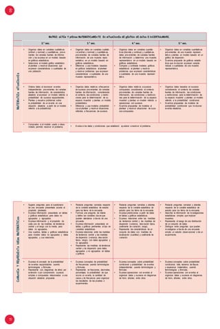 6061
MaTRIZ: aCTÚa Y pIEnsa MaTEMÁTICaMEnTE En sITuaCIonEs dE gEsTIón dE daTos E InCERTIduMbRE.
2.° sec. 3.° sec. 4.° sec. 5.° sec.
MaTEMaTIZasITuaCIonEs
• Organiza datos en variables cualitativas
(ordinal y nominal) y cuantitativas, prove-
nientes de variadas fuentes de informa-
ción y los expresa en un modelo basado
en gráficos estadísticos.
• Selecciona el modelo gráfico estadístico
al plantear y resolver situaciones que
expresan características o cualidades de
una población.
• Organiza datos en variables cualitati-
va (ordinal y nominal) y cuantitativas,
provenientes de variadas fuentes de
información de una muestra repre-
sentativa, en un modelo basado en
gráficos estadísticos.
• Diferencia y usa modelos basados
en gráficos estadísticos al plantear
y resolver problemas que expresan
características o cualidades de una
muestra representativa.
• Organiza datos en variables cuantita-
tivas (discreta y continua) y cualitativas,
datos provenientes de variadas fuentes
de información y determina una muestra
representativa en un modelo basado en
gráficos estadísticos.
• Compara y contrasta modelos gráficos
estadísticos al plantear y resolver
problemas que expresan características
o cualidades de una muestra represen-
tativa.
• Organiza datos en variables cuantitativas
provenientes de una muestra represen-
tativa y plantea un modelo basado en un
gráfico de dispersión.
• Examina propuesta de gráficos estadís-
ticos que involucran expresar caracte-
rísticas o cualidades de una muestra
representativa.
• Ordena datos al reconocer eventos
independientes provenientes de variadas
fuentes de información, de característica
aleatoria al expresar un modelo referido a
probabilidad de sucesos equiprobables.
• Plantea y resuelve problemas sobre
la probabilidad de un evento en una
situación aleatoria a partir de un modelo
referido a la probabilidad.
• Organiza datos relativos a frecuencia
de sucesos provenientes de variadas
fuentes de información, considerando
el contexto, las condiciones y restric-
ciones para la determinación de su
espacio muestral y plantea un modelo
probabilístico
• Diferencia y usa modelos probabilísti-
cos al plantear y resolver situaciones
referidas a frecuencias de sucesos.
• Organiza datos relativos a sucesos
compuestos considerando el contexto
provenientes de variadas fuentes de
información, las condiciones y restriccio-
nes para la determinación de su espacio
muestral y plantea un modelo referido a
operaciones con sucesos.
• Examina propuestas de modelos al
plantear y resolver situaciones de suce-
sos compuestos.
• Organiza datos basados en sucesos
considerando el contexto de variadas
fuentes de información, las condiciones
y restricciones para la determinación de
su espacio muestral y plantea un modelo
referido a la probabilidad condicional.
• Examina propuestas de modelos de
probabilidad condicional que involucran
eventos aleatorios.
• Comprueba si el modelo usado o desa-
rrollado permitió resolver el problema. • Evalúa si los datos y condiciones que estableció ayudaron a resolver el problema.
CoMunICaYREpREsEnTaIdEasMaTEMÁTICas
• Sugiere preguntas para el cuestionario
de una encuesta presentada acorde al
propósito planteado.
• Expresa información presentada en tablas
y gráficos estadísticos para datos no
agrupados y agrupados.
• Expresa información y el propósito de
cada una de las medidas de tendencia
central y el rango con la media, para
datos no agrupados.
• Usa cuadros, tablas y gráficos estadísticos
para mostrar datos no agrupados y datos
agrupados, y sus relaciones.
• Redacta preguntas cerradas respecto
de la variable estadística de estudio
para los ítems de la encuesta.
• Formula una pregunta de interés
y define las variables claves que
pueden atenderse a través de una
encuesta.
• Expresa información presentada en
tablas y gráficos pertinentes al tipo de
variables estadísticas.
• Expresa relaciones entre las medidas
de tendencia central y las medidas
de dispersión (varianza, desviación
típica, rango), con datos agrupados y
no agrupados.
• Representa las medidas de tendencia
central y de dispersión para datos
agrupados y no agrupados en tablas
y gráficos.
• Redacta preguntas cerradas y abiertas
respecto de la variable estadística de
estudio para los ítems de la encuesta.
• Expresa predicciones a partir de datos
en tablas y gráficos estadísticos.
• Expresa relaciones entre las medidas
de tendencia central y las medidas de
dispersión (varianza, desviación típica,
coeficiente de variación, rango).
• Representa las características de un
conjunto de datos con medidas de
localización (cuartiles) y coeficiente de
variación.
• Redacta preguntas cerradas y abiertas
respecto de la variable estadística de
estudio para los ítems de la encuesta.
• Describe la información de investigaciones
estadísticas simples que implican
muestreo.
• Representa el sesgo de una distribución
de un conjunto de datos.
• Distingue entre preguntas que pueden
investigarse a través de una encuesta
simple, un estudio observacional o de un
experimento.
• Expresa el concepto de la probabilidad
de eventos equiprobables usando
terminologías y fórmulas.
• Representa con, diagramas de árbol, por
extensión o por comprensión, sucesos
simples o compuestos relacionados a una
situación aleatoria propuesta.
• Expresa conceptos de probabilidad
de frecuencias usando terminologías
y fórmulas.
• Representa en fracciones, decimales,
porcentajes la probabilidad de que
ocurra un evento, la cantidad de
casos y de frecuencia para organizar
los resultados de las pruebas o
experimentos.
• Expresa conceptos sobre probabilidad
condicional y probabilidad de eventos
independientes usando terminologías y
fórmulas.
• Expresa operaciones con eventos al
organizar datos y sucesos en diagramas
de Venn, árboles, entre otros.
• Expresa conceptos sobre probabilidad
condicional, total, teorema de Bayes
y esperanza matemática, usando
terminologías y fórmulas.
• Expresa operaciones con eventos al
organizar datos y sucesos en diagramas
de Venn, árboles, entre otros.
 