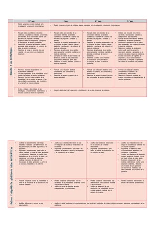 6263
2.° sec. 3 sec. 4.° sec. 5.° sec.
ElaboRaYusaEsTRaTEgIas
• Diseña y ejecuta un plan orientado a la
investigación y resolución de problemas.
• Diseña y ejecuta un plan de múltiples etapas orientadas a la investigación o resolución de problemas.
• Recopila datos cuantitativos discretos y
continuos o cualitativos ordinales y nominales
provenientes de su comunidad usando una
encuesta de preguntas cerradas.
• Organiza datos en histogramas y polígonos
de frecuencias al resolver problemas.
• Selecciona la medida de tendencia central
apropiada para representar un conjunto de
datos al resolver problemas.
• Determina el rango o recorrido de una
variable y la usa como una medida de
dispersión.
• Recopila datos provenientes de su
comunidad referidos a variables
cualitativas o cuantitativas usando una
encuesta de preguntas cerradas y
abiertas.
• Determina la muestra representativa de
un conjunto de datos, usando criterios
aleatorios y pertinentes a la población al
resolver problemas.
• Reconoce la pertinencia de un gráfico
para representar variables cualitativas al
resolver problemas.
• Compara los valores de las medidas de
tendencia central de dos poblaciones
para señalar diferencias entre ellas.
• Determina la media, mediana y moda al
resolver problemas.
• Recopila datos provenientes de su
comunidad referidos a variables
cualitativas o cuantitativas usando una
encuesta de preguntas cerradas y
abiertas.
• Determina la muestra representativa de
un conjunto de datos, usando criterios
aleatorios y pertinente a la población al
resolver problemas.
• Reconoce la pertinencia de un gráfico
para representar variables cuantitativas
discretas o continuas al resolver
problemas.
• Determina cuartiles como medidas
de localización para caracterizar
un conjunto de datos al resolver
problemas.
• Elabora una encuesta de un tema
de interés, reconociendo variables y
categorizando las respuestas.
• Ejecuta técnicas de muestreo aleatorio
estratificado al resolver problemas.
• Reconoce la pertinencia de un gráfico
para representar una variable en estudio
al resolver problemas.
• Determina medidas de localización
como cuartil, quintil o percentil y
desviación estándar, apropiadas a un
conjunto de datos al resolver problemas.
• Escribe la ecuación de la gráfica de
dispersión y la usa para establecer
predicciones; e interpreta la pendiente
de la línea en el contexto del problema.
• Reconoce sucesos equiprobables en
experimentos aleatorios.
• Usa las propiedades de la probabilidad en el
modelo de Laplace al resolver problemas.
• Reconoce que si el valor numérico de la
probabilidad de un suceso, se acerca a 1 es
más probable que suceda y por el contrario,
si va hacia 0 es menos probable.
• Formula una situación aleatoria
considerando sus condiciones y
restricciones.
• Determina el espacio muestral de un
suceso estudiado.
• Formula una situación aleatoria consi-
derando el contexto, las condiciones y
restricciones.
• Determina el espacio muestral de suce-
sos compuestos al resolver problemas.
• Formula una situación aleatoria
considerando el contexto, las
condiciones y restricciones.
• Determina el espacio muestral de
eventos compuestos e independientes al
resolver problemas.
• Evalúa ventajas y desventajas de las
estrategias, procedimientos matemáticos y
recursos usados al resolver el problema.
• Juzga la efectividad de la ejecución o modificación de su plan al resolver el problema.
RaZonaYaRguMEnTagEnERandoIdEasMaTEMÁTICas
• Justifica los procedimientos del trabajo
estadístico realizado y la determinación de
la(s) decisión(es) con datos agrupados y no
agrupados.
• Argumenta procedimientos para hallar la
media, mediana y moda de datos agrupados
y no agrupados; determina la medida más
representativa de un conjunto de datos y su
importancia en la toma de decisiones.
• Justifica el proceso de obtención de
frecuencias de datos generados a partir de
un proceso probabilístico no uniforme.
• Justifica que variables intervienen en una
investigación de acuerdo a la naturaleza de
la variable.
• Argumenta procedimientos para hallar las
medidas de tendencia central y de dispersión,
y la importancia de su estudio.
• Justifica las tendencias observadas
en un conjunto de variables
relacionadas.
• Argumenta procedimientos para
hallar la medida de localización de
un conjunto de datos.
• Justifica sus interpretaciones del
sesgo en la distribución obtenida de
un conjunto de datos.
• Argumenta la diferencia entre
un procedimiento estadístico de
correlación y causalidad.
• Justifica si el diagrama de dispersión
sugiere tendencias lineales, y si es
así, traza la línea de mejor ajuste.
• Explica la comparación de las
medidas de tendencia central y de
dispersión obtenidas, utilizando
una muestra de una población
con las mismas medidasy con
datos obtenidos de un censo de la
población.
• Propone conjeturas sobre la probabilidad a
partir de la frecuencia de un suceso en una
situación aleatoria.
• Plantea conjeturas relacionadas con los
resultados de la probabilidad entendida como
una frecuencia relativa.
• Justifica a través de ejemplos eventos
independientes y condicionales.
• Plantea conjeturas relacionadas a la
determinación de su espacio muestral
y de sus sucesos.
• Justifica el desarrollo de una
distribución de probabilidad de una
variable aleatoria definida por un
espacio de muestra.
• Plantea conjeturas relacionadas al
estudio de muestras probabilísticas.
• Identifica diferencias y errores en una
argumentación.
• Justifica o refuta basándose en argumentaciones que explicíten sus puntos de vista e incluyan conceptos, relaciones y propiedades de los
estádiscos.
 
