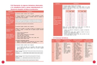 64
n.° peso
n.°
herm.
1 3,33 1
2 3,09 2
3 2,72 2
4 3,04 1
5 3,95 0
6 3,36 0
7 3,36 1
8 2,92 0
9 2,69 2
10 3,74 1
n.° peso
n.°
herm.
11 2,71 0
12 3,02 1
13 4,36 1
14 3,62 2
15 2,98 1
16 3,34 0
17 2,80 1
18 3,00 1
19 3,06 0
20 3,51 3
CapaCIdad dEsCRIpCIón
Capacidad Razona y
argumenta generando
ideas
Justifica las tendencias
observadas en un
conjunto de variables
relacionadas
Se recomienda plantear problemas como el siguiente:
La siguiente información corresponde a una muestra aleatoria de 20 partos
producidos en cierto hospital. Se incluye el peso al nacer (en kg) y el número de
hermanos de cada niño.
Observe que la unidad estadística es el recién nacido y se valoran las
características: bajo peso al nacer y número de hermanos.
• Construya una distribución de frecuencias y el polígono de frecuencias
correspondiente.
• De acuerdo con la gráfica anterior, identifique el intervalo en el que se
presenta la mayor concentración de niños.
• Si tuviera que caracterizar el peso de estos niños por medio de un solo
valor, ¿qué dato utilizaría? ¿Por qué?
Número de multas 0 1 2 3 4 5 6
Frecuencia 498 645 375 262 161 56 38
Número de multas 7 8 9 10 11 12
Frecuencia 14 5 5 2 2 1
CapaCIdad dEsCRIpCIón
Capacidad Matematiza
situaciones
organiza datos en
variables cuantitativas
y cualitativas
provenientes de una
muestra representativa
y plantea un modelo
basado en gráficos
estadísticos.
Se recomienda plantear problemas como el siguiente:
Un grupo de pobladores de la provincia de Chacas, departamento de Áncash,
ha recolectado datos con respecto al crecimiento mensual (en pulgadas) de
muestras de maíz recién plantadas:
Hallar el gráfico que representa los datos obtenidos.
Capacidad Comunica
y representa ideas
matemáticas
Redacta preguntas
cerradas respecto de la
variable estadística de
estudio para los ítems
de la encuesta
Se recomienda plantear problemas como el siguiente:
Suponga que se encuesta a una muestra de hogares de la comunidad en la que
se localiza el colegio. La encuesta incluye las siguientes preguntas relacionadas
con la vivienda:
• ¿Cuál es el área de construcción?
• ¿Cuántos dormitorios?
• ¿Cuál es el material predominante en las paredes?
• ¿Hace cuánto tiempo se construyó?
• ¿Cuántos servicios sanitarios posee?
• ¿Cuál es el estado general de la vivienda: bueno, regular, malo?
• ¿Cuántas personas habitan en ella?
Con respecto a las preguntas anteriores:
• Determine la unidad estadística y las características que involucra el estudio.
• Identifique las características cuantitativas y las cualitativas.
Capacidad Elabora y
usa estrategias
determina la media,
mediana y moda
Se recomienda plantear problemas como el siguiente:
• En una encuesta sobre tráfico, se ha preguntado a 2064 personas cuántas
multas de tráfico han tenido durante los últimos 5 años. Se obtuvo, la siguiente
tabla de frecuencias.
Calcule lamedia, medianaymoda, respectivamente.Elabora.
2.3.8 Descripción de algunos indicadores relacionados
a la competencia Actúa y piensa matemáticamente en
situaciones de gestión de datos e incertidumbre
0,4 1,9 1,5 0,9 0,3 1,6 0,4 1,5 1,2 0,8
0,9 0,7 0,9 0,7 0,9 1,5 0,5 1,5 1,7 1,8
2.4 Campos temáticos
Relacionado a
situaciones de
cantidad
Números
racionales,
propiedades, e
irracionales.
Modelos
financieros (tasa
de interés simple y
compuesto).
Problemas
multiplicativ os de
proporcionalidad
(mezcla, aleación,
magnitudes
derivadas).
Notación
exponencial y
científica.
Relacionado a situaciones
de regularidad,
equivalencia y cambio
Relacionado a situaciones
de forma, movimiento y
localización
Prismas, cuerpos de
revolución, poliedros,
características, propiedades,
área y volumen.
Polígonos regulares y
compuestos, propiedades.
Circulo y circunferencia.
Triángulos, congruencia,
semejanza, líneas y puntos
notables.
Razones trigonométricas.
Teorema de Pitágoras,
relaciones métricas.
Mapa y planos a escalas.
Transformaciones geométricas
(considerando la homotecia)
Modelos analíticos recta,
circunferencia y elipse.
Relacionado a
situaciones de gestión de
datos e incertidumbre
Ciclo
• •
•
•
Sucesiones.
Progresión geométrica.
Operaciones
algebraicas.
Inecuaciones lineales.
Sistema de ecuaciones
lineales.
Ecuaciones cuadráticas.
Funciones cuadráticas.
Función trigonométrica
(seno y coseno).
• •
•
•
•
Variables estadísticas.
Muestra.
Gráficos estadísticos.
Medidas de tendencia
central.
Medidas de dispersión.
Medidas de
localización.
Espacio muestral.
Probabilidad
condicional.
Probabilidad de eventos
independientes.
Probabilidad de
frecuencias.
• •
•
•
•
••
••
•
•
• •
•VII
•
• •
•
•
•
•
•
65
 