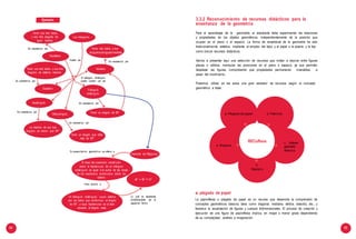 94 95
a. Plegado de papel b. Poliminós
RECuRsos c. Sofware
geometría
dinámica
e. Mosaicos
d.
Geoplano
Ejemplo: 3.3.2 Reconocimiento de recursos didácticos para la
enseñanza de la geometría
Tener sus tres lados
y sus tres ángulos de
igual medida
Se caracteriza por
Los triángulos
Tener dos lados y dos
Para el aprendizaje de la geometría, el estudiante debe experimentar las relaciones
y propiedades de los objetos geométricos, independientemente de la posición que
ocupan en el plano o el espacio. La forma de enseñanza de la geometría ha sido
tradicionalmente estática, mediante el empleo del lápiz y el papel o la pizarra y la tiza
Equilátero
Tener sus tres lados y sus tres
ángulos de distinta medida
Puede ser
ángulosdeigual medida
Se caracteriza por
Isóceles
como únicos recursos didácticos.
Vamos a presentar aquí una selección de recursos que invitan a asociar entre figuras
planas o sólidos, manipular las posiciones en el plano o espacio, ya que permiten
desplazar las figuras, comprobando qué propiedades permanecen invariables, a
pesar del movimiento.
Se caracteriza por
Escaleno
El triángulo rectángulo
puede cumplir con ser
Triángulo
rectángulo
Podemos utilizar en las aulas una gran variedad de recursos según el concepto
geométrico a tratar.
Acutángulo Se caracteriza por
Se caracteriza por
Obtusángulo Tener un ángulo de 90°
La medida de sus tres
ángulos es menor que 90°
Se caracteriza por
Tener un ángulo que mide
más de 90°
Su presentación geométrica se refiere a
Teorema de Pitágoras
El área del cuadrado construido
sobre la hipotenusa de un triángulo
rectángulo es igual a la suma de las áreas
de los cuadrados construidos sobre los
catetos
Hace alusión a
a2
+ b2
= c2
Un triángulo rectángulo, cuyos catetos
son los lados que conforman el ángulo
de 90°, y cuya hipotenusa es el lado
opuesto al ángulo recto.
Lo cual se representa
simbólicamente de la
siguiente forma
a. plegado de papel
La papiroflexia o plegado de papel es un recurso que desarrolla la comprensión de
conceptos geométricos básicos, tales como diagonal, mediana, vértice, bisectriz, etc., y
favorece la visualización de figuras y cuerpos tridimensionales. El proceso de creación y
ejecución de una figura de papiroflexia implica, en mayor o menor grado dependiendo
de su complejidad, análisis e imaginación.
 