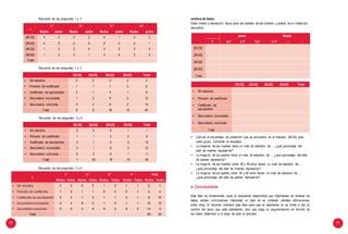 •
•
•
•
•
1.° 2.° 3.° 4.°
xi
Madre padre Madre padre Madre padre Madre padre
[26,35] 4 3 2 2 2 1 2 2
[36,45] 4 3 2 3 2 2 2 1
[46,55] 1 2 3 4 3 3 3 4
[56,65] 1 2 3 1 3 4 3 3
Total
padre Madre
fx.f x2
.f Fx.f x2
.f i i i i
i i i i i i
xi
[26,35]
[36,45]
[46,55]
[56,65]
Total
[26,35] [36,45] [46,55] [56,65] Total
• Sin estudios
• Primario sin certificado
• Certificado de
escolaridad
• Secundaria incompleta
• Secundaria concluida
Total
[26,35] [36,45] [46,55] [56,65] Total
• Sin estudios 0 0 0 1 1
• Primario sin certificado 1 1 2 2 6
• Certificado de escolaridad 2 1 4 3 10
• Secundaria incompleta 2 1 6 3 12
• Secundaria concluida 2 2 6 1 11
Total 7 50 18 10 40
Recuento de las preguntas 1 y 3
Recuento de las preguntas 1 y 2
análisis de datos:
Edad media y desviación típica para las edades de las madres y padres de tu institución
educativa.
[26,35] [36,45] [46,55] [56,65] Total
• Sin estudios 0 0 0 2 2
• Primario sin certificado 1 1 1 3 6
• Certificado de escolaridad 2 1 4 1 8
• Secundaria incompleta 1 2 5 2 10
• Secundaria concluida 4 2 6 2 14
Total 8 6 16 10 40
Recuento de las preguntas 3 y 4
Recuento de las preguntas 2 y 4
• Calcula el porcentaje de población que se encuentra en el intervalo [46,55] para
cada grupo. Comenta el resultado.
• La mayoría de las madres tiene un nivel de estudios de…, ¿qué porcentaje del
total de madres representa?
• La mayoría de los padres tiene un nivel de estudios de…, ¿qué porcentaje del total
de padres representa?
• La mayoría de las madres entre 36 y 46 años tienen un nivel de estudios de…,
¿qué porcentaje del total de madres representa?
• La mayoría de los padres entre 36 y 46 años tienen un nivel de estudios de…,
¿qué porcentaje del total de padres representa?
e. Conclusiones
Esta fase es fundamental, pues el estudiante desarrollará sus habilidades de analizar los
datos, extraer conclusiones, interpretar un dato en su contexto, plantear afirmaciones,
entre otras. El docente orientará esta fase para que el estudiante no se limite a dar su
opinión del tema que está estudiando, sino que haga su argumentación en función de
los datos obtenidos a lo largo de todo el proceso.
111110
 