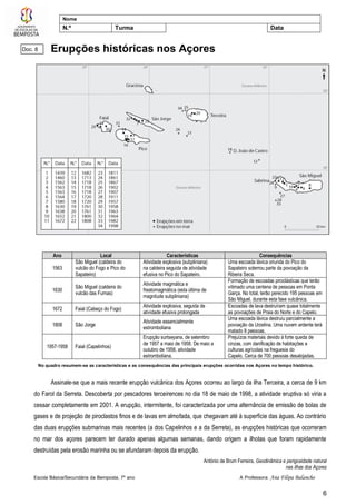 Escola Básica/Secundária da Bemposta, 7º ano A Professora: Ana Filipa Balancho
6
Nome
N.º Turma Data
Erupções históricas nos Açores
Ano Local Características Consequências
1563
São Miguel (caldeira do
vulcão do Fogo e Pico do
Sapateiro)
Atividade explosiva (subpliniana)
na caldeira seguida de atividade
efusiva no Pico do Sapateiro.
Uma escoada lávica oriunda do Pico do
Sapateiro soterrou parte da povoação da
Ribeira Seca.
1630
São Miguel (caldeira do
vulcão das Furnas)
Atividade magmática e
freatomagmática (esta última de
magnitude subpliniana)
Formação de escoadas piroclásticas que terão
vitimado uma centena de pessoas em Ponta
Garça. No total, terão perecido 195 pessoas em
São Miguel, durante esta fase vulcânica.
1672 Faial (Cabeço do Fogo)
Atividade explosiva, seguida de
atividade efusiva prolongada
Escoadas de lava destruíram quase totalmente
as povoações de Praia do Norte e do Capelo.
1808 São Jorge
Atividade essencialmente
estromboliana
Uma escoada lávica destruiu parcialmente a
povoação da Urzelina. Uma nuvem ardente terá
matado 8 pessoas.
1957-1958 Faial (Capelinhos)
Erupção surtseyana, de setembro
de 1957 a maio de 1958. De maio a
outubro de 1958, atividade
estromboliana.
Prejuízos materiais devido à forte queda de
cinzas, com danificação de habitações e
culturas agrícolas na freguesia do
Capelo. Cerca de 700 pessoas desalojadas.
No quadro resumem-se as características e as consequências das principais erupções ocorridas nos Açores no tempo histórico.
Assinale-se que a mais recente erupção vulcânica dos Açores ocorreu ao largo da ilha Terceira, a cerca de 9 km
do Farol da Serreta. Descoberta por pescadores terceirences no dia 18 de maio de 1998, a atividade eruptiva só viria a
cessar completamente em 2001. A erupção, intermitente, foi caracterizada por uma alternância de emissão de bolas de
gases e de projeção de piroclastos finos e de lavas em almofada, que chegavam até à superfície das águas. Ao contrário
das duas erupções submarinas mais recentes (a dos Capelinhos e a da Serreta), as erupções históricas que ocorreram
no mar dos açores parecem ter durado apenas algumas semanas, dando origem a ilhotas que foram rapidamente
destruídas pela erosão marinha ou se afundaram depois da erupção.
António de Brum Ferreira, Geodinâmica e perigosidade natural
nas ilhas dos Açores
Doc. 8
 