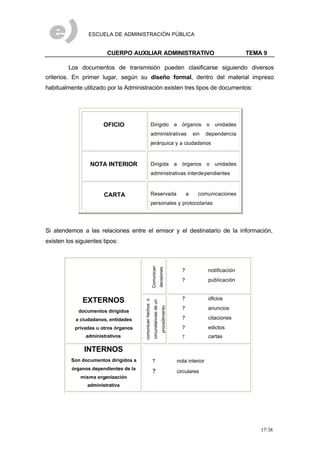 ESCUELA DE ADMINISTRACIÓN PÚBLICA
CUERPO AUXILIAR ADMINISTRATIVO TEMA 9
17/38
Los documentos de transmisión pueden clasificarse siguiendo diversos
criterios. En primer lugar, según su diseño formal, dentro del material impreso
habitualmente utilizado por la Administración existen tres tipos de documentos:
OFICIO Dirigido a órganos o unidades
administrativas sin dependencia
jerárquica y a ciudadanos
NOTA INTERIOR Dirigida a órganos o unidades
administrativas interdependientes
CARTA Reservada a comunicaciones
personales y protocolarias
Si atendemos a las relaciones entre el emisor y el destinatario de la información,
existen los siguientes tipos:
Comunican
decisiones
? notificación
? publicación
EXTERNOS
documentos dirigidos
a ciudadanos, entidades
privadas u otros órganos
administrativos
comunicanhechoso
circunstanciasdeun
procedimiento
? oficios
? anuncios
? citaciones
? edictos
? cartas
INTERNOS
Son documentos dirigidos a
órganos dependientes de la
misma organización
administrativa
? nota interior
? circulares
 