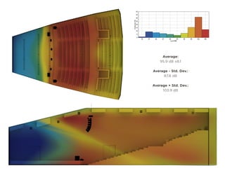 Average:
95.9 dB ±8.1
Average - Std. Dev.:
87.8 dB
Average + Std. Dev.:
103.9 dB
 