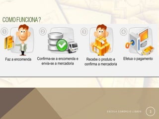 Faz a encomenda   Confirma-se a encomenda e    Recebe o produto e     Efetua o pagamento
                    envia-se a mercadoria     confirma a mercadoria




                                                            ESCOLA COMÉRCIO LISBOA    3
 