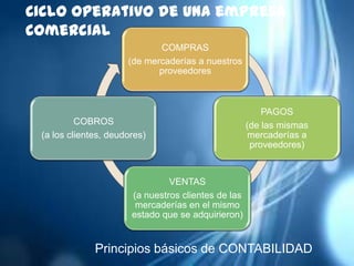 Ciclo operativo de una empresa
comercial
                             COMPRAS
                      (de mercaderías a nuestros
                             proveedores



                                                         PAGOS
          COBROS                                     (de las mismas
 (a los clientes, deudores)                          mercaderías a
                                                      proveedores)


                                VENTAS
                       (a nuestros clientes de las
                        mercaderías en el mismo
                       estado que se adquirieron)


              Principios básicos de CONTABILIDAD
 