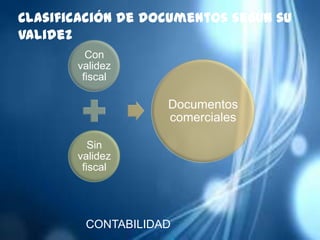 Clasificación de documentos según su
validez
         Con
       validez
        fiscal

                   Documentos
                   comerciales

          Sin
       validez
        fiscal




        CONTABILIDAD
 