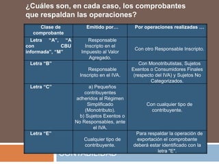 ¿Cuáles son, en cada caso, los comprobantes
que respaldan las operaciones?
       Clase de            Emitido por…         Por operaciones realizadas …
    comprobante
  Letra “A”, “A             Responsable
con             CBU       Inscripto en el
                                                Con otro Responsable Inscripto.
informada”, “M”         Impuesto al Valor
                            Agregado.
 Letra “B”                                         Con Monotributistas, Sujetos
                            Responsable        Exentos o Consumidores Finales
                        Inscripto en el IVA.    (respecto del IVA) y Sujetos No
                                                        Categorizados.
 Letra “C”                   a) Pequeños
                          contribuyentes
                      adheridos al Régimen
                            Simplificado             Con cualquier tipo de
                           (Monotributo).              contribuyente.
                        b) Sujetos Exentos o
                      No Responsables, ante
                               el IVA.
 Letra “E”                                      Para respaldar la operación de
                          Cualquier tipo de     exportación el comprobante
                          contribuyente.       deberá estar identificado con la
                                                          letra "E".
             CONTABILIDAD
 