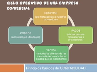 Ciclo operativo de una empresa
comercial
                             COMPRAS
                      (de mercaderías a nuestros
                             proveedores



                                                         PAGOS
          COBROS                                     (de las mismas
 (a los clientes, deudores)                          mercaderías a
                                                      proveedores)


                                VENTAS
                       (a nuestros clientes de las
                        mercaderías en el mismo
                       estado que se adquirieron)


              Principios básicos de CONTABILIDAD
 