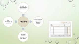 Factura
Se recibe con
posterioridad a
la mercancía
Se encuentra el
valor total por
artículo y
compra
Se puede
reclamar
dentro de tres
días hábiles
Este
documento se
contabiliza
 