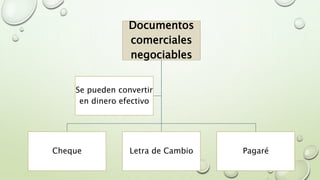 Documentos
comerciales
negociables
Cheque Letra de Cambio Pagaré
Se pueden convertir
en dinero efectivo
 