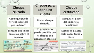 Cheque
cruzado
Aquel que puede
ser cobrado solo
por un banco
Se traza dos líneas
paralelas sobre el
anverso.
Cheque para
abono en
cuenta
Similar cheque
cruzado.
El propietario
puede prohibir que
el cheque sea
pagado en efectivo
Cheque
certificado
Asegura el pago
del importe al
beneficiario
Escribe la palabra
certificado, fecha y
firma
 