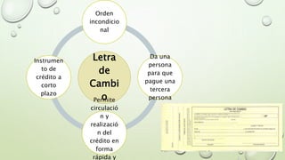 Letra
de
Cambi
o
Orden
incondicio
nal
Da una
persona
para que
pague una
tercera
personaPermite
circulació
n y
realizació
n del
crédito en
forma
rápida y
Instrumen
to de
crédito a
corto
plazo
 