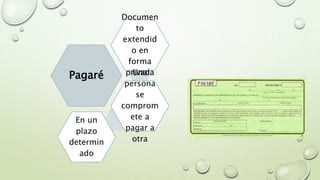 Pagaré
Documen
to
extendid
o en
forma
privadaUna
persona
se
comprom
ete a
pagar a
otra
En un
plazo
determin
ado
 