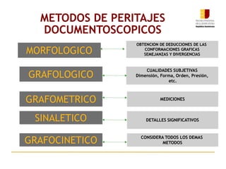 METODOS DE PERITAJES
DOCUMENTOSCOPICOS
MORFOLOGICO
GRAFOLOGICO
GRAFOMETRICO
SINALETICO
GRAFOCINETICO
OBTENCION DE DEDUCCIONES DE LAS
CONFORMACIONES GRAFICAS
SEMEJANZAS Y DIVERGENCIAS
CUALIDADES SUBJETIVAS
Dimensión, Forma, Orden, Presión,
etc.
MEDICIONES
DETALLES SIGNIFICATIVOS
CONSIDERA TODOS LOS DEMAS
METODOS
 