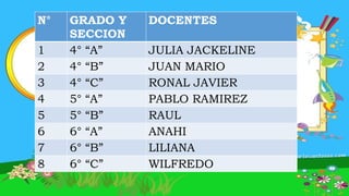 N° GRADO Y
SECCION
DOCENTES
1 4° “A” JULIA JACKELINE
2 4° “B” JUAN MARIO
3 4° “C” RONAL JAVIER
4 5° “A” PABLO RAMIREZ
5 5° “B” RAUL
6 6° “A” ANAHI
7 6° “B” LILIANA
8 6° “C” WILFREDO
 