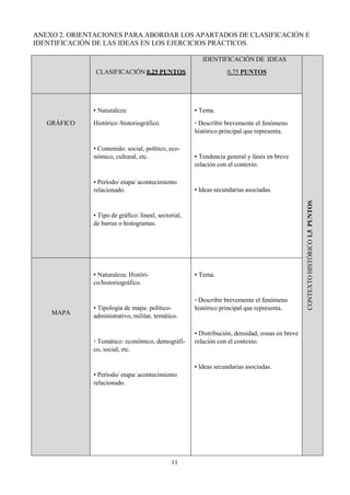 11
ANEXO 2. ORIENTACIONES PARA ABORDAR LOS APARTADOS DE CLASIFICACIÓN E
IDENTIFICACIÓN DE LAS IDEAS EN LOS EJERCICIOS PRÁCTICOS.
CLASIFICACIÓN 0,25 PUNTOS
IDENTIFICACIÓN DE IDEAS
0,75 PUNTOS
CONTEXTO
HISTÓRICO
1,5
PUNTOS
GRÁFICO
▪ Naturaleza:
Histórico /historiográfico.
▪ Contenido: social, político, eco-
nómico, cultural, etc.
▪ Período/ etapa/ acontecimiento
relacionado.
▪ Tipo de gráfico: lineal, sectorial,
de barras o histogramas.
▪ Tema.
▫ Describir brevemente el fenómeno
histórico principal que representa.
▪ Tendencia general y fases en breve
relación con el contexto.
▪ Ideas secundarias asociadas.
MAPA
▪ Naturaleza: Históri-
co/historiográfico.
▪ Tipología de mapa: político-
administrativo, militar, temático.
▫ Temático: económico, demográfi-
co, social, etc.
▪ Período/ etapa/ acontecimiento
relacionado.
▪ Tema.
▫ Describir brevemente el fenómeno
histórico principal que representa.
▪ Distribución, densidad, zonas en breve
relación con el contexto.
▪ Ideas secundarias asociadas.
 