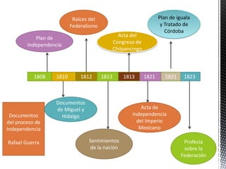 1810 1813 1821 1823
Documentos
del proceso de
Independencia
Rafael Guerra
1808 1812 1813 1821
Plan de
Independencia
Documentos
de Miguel y
Hidalgo
Raíces del
Federalismo
Sentimientos
de la nación
Acta del
Congreso de
Chilpancingo
Plan de iguala
y Tratado de
Córdoba
Acta de
Independencia
del Imperio
Mexicano
Profecía
sobre la
Federación
 