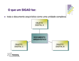trata o documento arquivístico como uma unidade complexa;
OBJETO
DIGITAL A
OBJETO
DIGITAL A
OBJETO
DIGITAL B
OBJETO
DIGITAL B
OBJETO
DIGITAL C
OBJETO
DIGITAL C
DOCUMENTO
ARQUIVÍSTICO
DOCUMENTO
ARQUIVÍSTICO
O que um SIGAD faz:
CÂMARA TÉCNICA DE DOCUMENTOS ELETRÔNICOS
 
