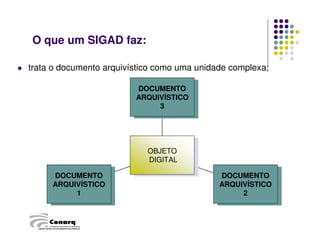 trata o documento arquivístico como uma unidade complexa;
DOCUMENTO
ARQUIVÍSTICO
2
DOCUMENTO
ARQUIVÍSTICO
2
DOCUMENTO
ARQUIVÍSTICO
1
DOCUMENTO
ARQUIVÍSTICO
1
OBJETO
DIGITAL
OBJETO
DIGITAL
DOCUMENTO
ARQUIVÍSTICO
3
DOCUMENTO
ARQUIVÍSTICO
3
O que um SIGAD faz:
CÂMARA TÉCNICA DE DOCUMENTOS ELETRÔNICOS
 