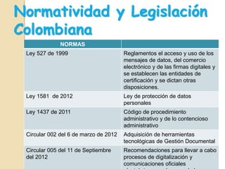 Normatividad y Legislación
Colombiana
NORMAS
Ley 527 de 1999 Reglamentos el acceso y uso de los
mensajes de datos, del comercio
electrónico y de las firmas digitales y
se establecen las entidades de
certificación y se dictan otras
disposiciones.
Ley 1581 de 2012 Ley de protección de datos
personales
Ley 1437 de 2011 Código de procedimiento
administrativo y de lo contencioso
administrativo
Circular 002 del 6 de marzo de 2012 Adquisición de herramientas
tecnológicas de Gestión Documental
Circular 005 del 11 de Septiembre
del 2012
Recomendaciones para llevar a cabo
procesos de digitalización y
comunicaciones oficiales
 