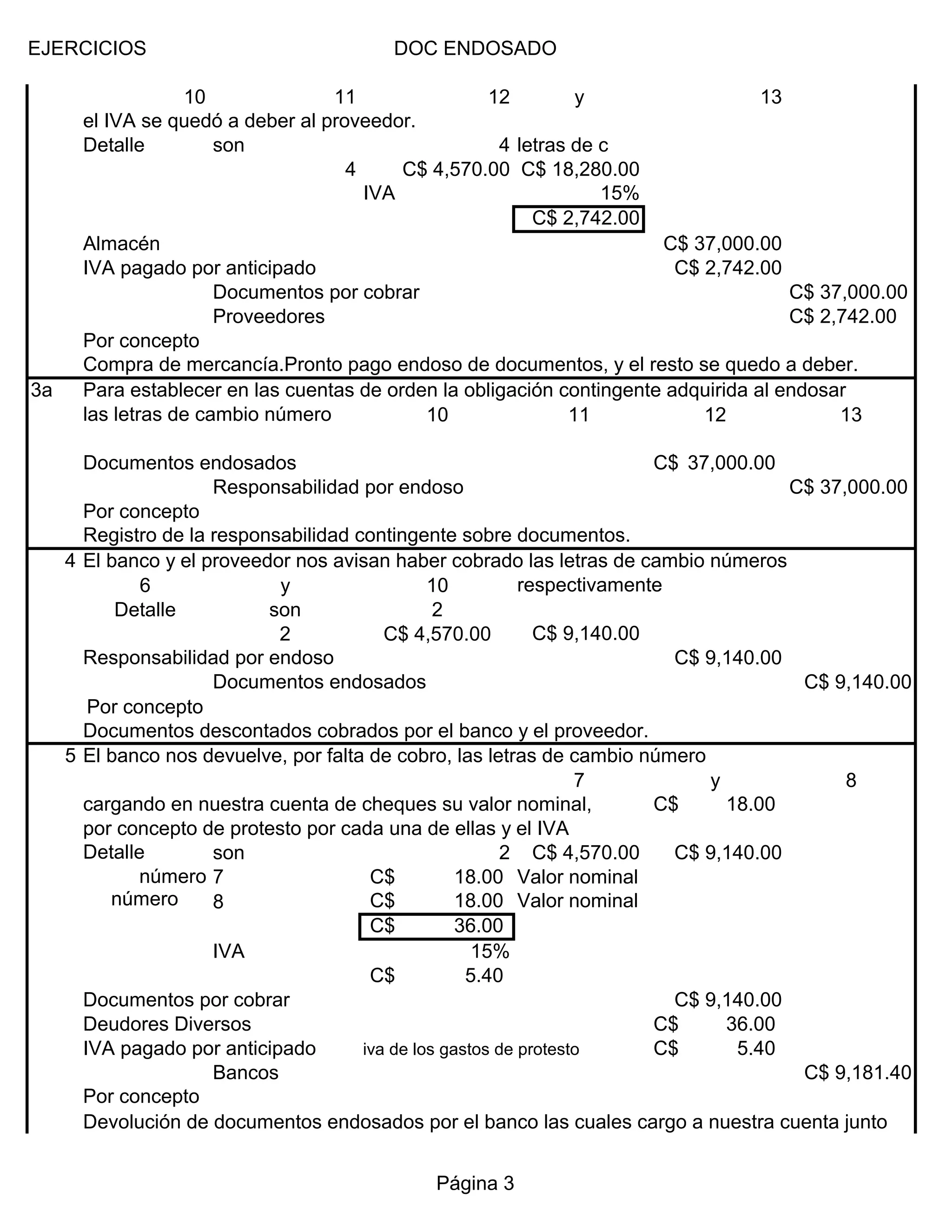 EJERCICIOS DOC ENDOSADO
10 11 12 y 13
Detalle son 4 letras de c
4 C$ 4,570.00 C$ 18,280.00
IVA 15%
C$ 2,742.00
C$ 37,000.00
C$ 2,742.00
C$ 37,000.00
C$ 2,742.00
Por concepto
3a
10 11 12 13
37,000.00
C$
C$ 37,000.00
Por concepto
4
6 y 10
Detalle son 2
2 C$ 4,570.00 C$ 9,140.00
C$ 9,140.00
C$ 9,140.00
Por concepto
5
7 y 8
18.00
C$
Detalle son 2 C$ 4,570.00 C$ 9,140.00
número 7 18.00
C$ Valor nominal
número 8 18.00
C$ Valor nominal
36.00
C$
IVA 15%
5.40
C$
C$ 9,140.00
36.00
C$
5.40
C$
C$ 9,181.40
Por concepto
Compra de mercancía.Pronto pago endoso de documentos, y el resto se quedo a deber.
Para establecer en las cuentas de orden la obligación contingente adquirida al endosar
las letras de cambio número
Documentos endosados
Responsabilidad por endoso
Registro de la responsabilidad contingente sobre documentos.
el IVA se quedó a deber al proveedor.
Almacén
IVA pagado por anticipado
Documentos por cobrar
Proveedores
cargando en nuestra cuenta de cheques su valor nominal,
por concepto de protesto por cada una de ellas y el IVA
Documentos por cobrar
Deudores Diversos
IVA pagado por anticipado iva de los gastos de protesto
El banco y el proveedor nos avisan haber cobrado las letras de cambio números
respectivamente
Responsabilidad por endoso
Documentos endosados
Documentos descontados cobrados por el banco y el proveedor.
El banco nos devuelve, por falta de cobro, las letras de cambio número
Bancos
Devolución de documentos endosados por el banco las cuales cargo a nuestra cuenta junto
con los gastos de protesto e IVA de los mismos.
Página 3
 
