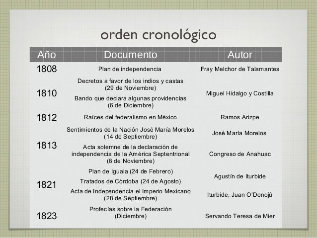 Orden Cronológico De La Independencia De México es.slideshare.net