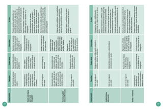 28 29
Diseñaestrategias
parahacer
indagación
Mencionalasacciones
querealizamientras
explora.
Mencionalasacciones
quepuederealizar
pararesolverun
problema.
Mencionaensecuencia,
lasaccionesquepuede
realizarpararesolver
unproblemade
indagación.
Proponeaccionesparaconstruirun
procedimientocomún,quepermita
comprobarlaposibleexplicaciónala
preguntaseleccionada,considerandolas
sugerenciasdeldocenteydesuspares.
Eligelosmaterialesyherramientasmás
adecuadosquevaanecesitarensu
indagación.
Escogeinformacióndefuentes
proporcionadas,queleayudena
responderlapreguntadeindagación
(textoscortos,imágenes,esquemas,
videos,páginaweb,entreotros)
Mencionalasmedidasdeseguridadque
debetomarencuentaalmanipularlos
materialesyherramientasseleccionadas
paralaindagación
Manipulaobjetosy
atravésdelensayo-
error,losutilizacomo
herramientaspara
exploraryobservar
objetososeresvivosde
suentorno.
Utilizaobjetosy
herramientaspara
explorarrealizando,
accionesqueya
conoceparaproducir
unefectodeseado.
Seleccionaherramientas
ymaterialesqueva
anecesitarensu
indagación.
Estonoseexigeen
estaedad.
Estonoseexigeen
estaedad.
Identificamaterialesque
debensermanipulados
conprecaución.
Generayregistra
datoseinformación
Mencionalainforma-
ciónqueobtienedelos
objetosyseresvivos
desuentorno,apartir
delaobservaciónydel
usodesussentidos.
Mencionalosdatos
oinformaciónque
obtiene,apartirdela
observaciónydeluso
deherramientasy
materiales.
Mencionalosdatos
oinformaciónque
obtieneapartir
delaobservación,
experimentaciónyotras
fuentesproporcionadas
(imágenes,fotos,textos
sencillos,etcétera).
Obtienedatoscualitativosy/ocuantitativos
desusobservacionesoexperimentos,
siguiendoelprocedimientoestablecido.
Registradatosoinformaciónentablas
simplesylosrepresentaendibujoso
gráficos.Estonoseexigeen
estaedad.
Representacontrazos
odibujossimpleslos
datosqueobservó.
Representa
graficamentelos
datosqueobtieneen
suexperimentación
(dibujos,primeras
formasdeescritura).
CAPACIDADESTresañosCuatroañosCincoañosIIICiclo
Analizadatoso
información
Estonoseexigeen
estaedad.
Comparalosdatosoinformaciónobteniday
establecerelacionesentreellos.
Comparalosdatosolainformación
obtenidaenlaindagaciónconladesus
pares.
Establecerelacionescualitativasapartir
delosdatosoinformaciónrecogidaylas
contrastaconfuentesproporcionadas.
Extraeconclusionesapartirdelarelación
entresusexplicacionesinicialesylos
resultadosobtenidosenlaindagación.
Construyeunaconclusióncolectivaapartir
desusconclusionesindividualesylade
suspares.
Estonoseexigeen
estaedad.
Intercambiasusresultadosparaestablecer
conclusionesconayuda.
Evalúaycomunica
Estonoseexigeen
estaedad.
Representa,contrazos
odibujossimples,
elresultadodesu
indagación.
Representa,através
dedibujos,secuencias
deimágenesográficos
sencillos,elresultadode
suindagación.
Comunicasusconclusionesoralmente,a
travésdedibujosográficossimples.
Mencionalasaccionesrealizadasen
laindagaciónyseñalalasposibles
dificultadesencontradas.
Proponecambiosparamejorarelproceso
deindagación,apartirdelasdificultades
identificadas.
Expresagestualy
verbalmentelos
descubrimientosque
hacecuandoexplorau
observasuentorno
Comunicaverbalmente
losresultadosdesu
indagación.
Comunicalosresulta-
dosylimitacionesdesu
indagación.
CAPACIDADESTresañosCuatroañosCincoañosIIICiclo
 