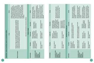 34 35
Comprendeyaplica
conocimientos
científicosy
argumenta
científicamente
Estonoseexigeen
estaedad.
Mencionalos
cambiosquesufren
algunosobjetosal
sermezcladosopor
accióndelcalor.
Mencionaqueloscambiosque
experimentanlosmaterialesse
relacionanconlaluz,caloromovi-
mientoqueactúasobreellos.
Estonoseexigeen
estaedad.
Estonoseexigeen
estaedad.
Describesituaciones
cotidianasdondese
evidenciaelusodela
fuerza,laluzyelcalor.
Mecanismosdelosseresvivos
CAPACIDADTresañosCuatroañosCincoañosIIICiclo
Comprendeyaplica
conocimientos
científicosy
argumenta
científicamente
Mencionaalgunas
característicasy
necesidadesdelos
seresvivos.
Describelascaracte-
rísticasynecesidades
quelosseresvivos
tienenparavivir.
Mencionaquelassemejanzas
externasentreundescendientey
suprogenitoreselresultadodesu
herencia.
Mencionaquelaformaquetienen
laspartesexternasdelcuerpo
serelacionanconlafunciónque
cumplen.
Mencionaquelaenergíaque
poseenlosseresvivosseobtienen
delosalimentosqueconsumen.
Mencionaquelaconducciónde
calorsedebealatransferenciade
energíadeunamoléculaaotra*
Identificalaspartesdel
cuerpodeunservivo.
Relacionalaspartes
delcuerpodelosseres
vivosconlafunción
querealizan.
Relacionaalos
seresvivosconsus
descendientes.
Relacionaalos
seresvivosconsus
descendientes.
Describelas
semejanzasexternas
entredescendientesy
progenitores.
Estonoseexigeen
estaedad.
Estonoseexigeen
estaedad.
Describeelcrecimiento
delosseresvivos.
COMPETENCIA:Explicaelmundofísico,basadoenconocimientoscientíficos
Mapadeprogreso
IICicloIIICiclo
Describe,enbaseasusobservacionesyexperienciasprevias,características,
semejanzasydiferenciasdeobjetos,seresvivosofenómenosnaturalesylos
cambiosquepuedenproducirseenellos;lasnecesidadesdelosseresvivos,
semejanzasentreprogenitoresydescendientes.
Establecerelacionesenbasea
susobservacionesyexperiencias
previas,entrelascaracterísticasde
losmaterialesyloscambiosque
sufrenporaccióndelaluz,elcalor
yelmovimiento;entrelaestructura
delosseresvivos,consusfunciones
ysudesarrollo;entrelaTierracomo
planeta,suscomponentes,sus
movimientosylosseresquehabitan
enella,oentreotrascomprensiones
científicas.
Aplicaestosconocimientosensituacionescotidianas.
Materiayenergía
CAPACIDADESTresañosCuatroañosCincoañosIIICiclo
Mencionaalgunas
característicasdelos
objetosqueobserva
ensuentorno.
Mencionaalgunas
característicasdelos
objetosyelementos
naturalesqueobserva
ensuentorno.
Describeobjetosy
materialesporsus
características.
Mencionalafuerzaalempujar,
jalarolevantar,comocausadel
movimientodeobjetos.
Mencionaquelaintensidaddeun
sonidoquesepercibeseafectapor
ladistancia,obstáculos,etc.
Mencionaqueladeformacióndeun
materialserelacionaconladirec-
ción,sentidoymagnituddelafuerza
aplicada.
Estonoseexigeen
estaedad.
Mencionaelusode
algunosobjetos.
Describelasfunciones
delosobjetos.
CAPACIDADESTresañosCuatroañosCincoañosIIICiclo
Comprendeyaplica
conocimientos
científicosy
argumenta
científicamente
Describelascaracterísticasynecesidades
quelosseresvivostienenparavivir.
Relacionalaspartesdelcuerpodelosseres
vivosconlafunciónquerealizan.
Describeloscambios
quesufrenlosobjetos
omaterialesporuna
acciónsobreellos(alser
mezclados,expuestos
alcalor,oalejerceruna
fuerzasobreellos).
 
