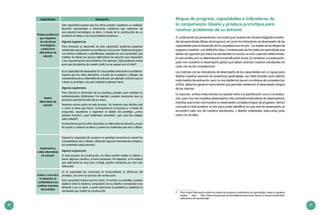 40 41
Mapas de progreso, capacidades e indicadores de
la competencia: Diseña y produce prototipos para
resolver problemas de su entorno
A continuación les presentamos una matriz que muestra de manera integrada el están-
dar de aprendizaje (Mapa de progreso), así como los indicadores de desempeño de las
capacidades para el desarrollo de la competencia en el ciclo. Los niveles de los Mapas de
progreso muestran una definición clara y consensuada de las metas de aprendizaje que
deben ser logradas por todos los estudiantes al concluir un ciclo o periodo determinado.
En ese sentido son un referente para la planificación anual, el monitoreo y la evaluación,
pues nos muestran el desempeño global que deben alcanzar nuestros estudiantes en
cada una de las competencias2
.
Las matrices con los indicadores de desempeño de las capacidades son un apoyo para
diseñar nuestras sesiones de enseñanza aprendizaje; son útiles también para diseñar
instrumentos de evaluación, pero no nos olvidemos que en un enfoque de competencias,
al final, debemos generar instrumentos que permitan evidenciar el desempeño integral
de las mismas.
En resumen, ambos instrumentos nos ayudan tanto a la planificación como a la evalua-
ción, pero uno nos muestras desempeños más acotados (indicadores de desempeños),
mientras que el otro nos muestra un desempeño complejo (mapas de progreso). Hemos
colocado el nivel posterior al ciclo para poder identificar en qué nivel de desempeño se
encuentra cada uno de nuestros estudiantes, y diseñar actividades adecuadas para
cada uno de ellos.
2	 Para mayor información sobre los mapas de progreso o estándares de aprendizaje, revise la siguiente
página web: http://www.sineace.gob.pe/acreditacion/educacion-basica-y-tecnico-productiva/
estandares-de-aprendizaje/.
Capacidades Descripción
Plantea problemas
que requieran
de soluciones
tecnológicas
y selecciona
alternativas de
solución
Esta capacidad supone que los niños puedan cuestionar su realidad,
describir necesidades o situaciones cotidianas que requieran de
una solución tecnológica, es decir, a través de la construcción de un
producto en base a sus conocimientos empíricos.
Algunas sugerencias:
Para favorecer el desarrollo de esta capacidad, podemos proponer
actividades que planteen un problema a solucionar. Podemos empezar
con hechos cotidianos o planificados, basados en una necesidad, que
motiven el interés por buscar alternativas de solución que respondan
a los requerimientos del problema. Por ejemplo ¿Qué podemos hacer
para que las plantas de nuestro jardín no se sequen por el calor?
Diseña
alternativas de
solución
Es la capacidad de representar la o las posibles soluciones al problema.
Supone que los niños describan, a través de la palabra o dibujos, las
características de su alternativa de solución; por ejemplo, la forma que va
a tener su prototipo o de qué material lo piensan hacer.
Algunas sugerencias:
Para calcular la dimensión de su prototipo, pueden usar medidas no
estandarizadas (arbitrarias). Por ejemplo, pueden mencionar que su
producto será del tamaño de su mano.
Nosotros somos guías en este proceso. No tenemos que decirles qué
o cómo se tiene que hacer, acompañamos el proceso y, a través de
preguntas, ayudamos a organizar el diseño del prototipo: ¿cómo
piensas hacerlo?, ¿qué materiales necesitas?, ¿por qué has elegido
este material?
Es importante que los niños describan su alternativa de solución, ya que
les ayuda a ordenar las ideas y prever los materiales que van a utilizar.
Implementa y
valida alternativas
de solución
Supone la capacidad de construir un prototipo tomando en cuenta las
características de su diseño, utilizando algunas herramientas simples y
los materiales seleccionados..
Algunas sugerencias:
En este proceso de construcción, los niños podrán validar su diseño o
hacer algunos cambios, si fuera necesario. Por ejemplo, si el material
que seleccionó es muy duro o frágil, podrán cambiarlo por otro más
adecuado.
Evalúa y comunica
la eficiencia, la
confiabilidad y los
posibles impactos
del prototipo
Es la capacidad de comunicar la funcionalidad, la eficiencia del
prototipo, así como su proceso de construcción.
Esta capacidad implica que los niños, al concluir su prototipo, puedan
explicar cómo lo hicieron, compararlo con su diseño y comprobar si es
eficiente o no; es decir, si pudo solucionar el problema o satisfacer la
necesidad que motivó su construcción.
 