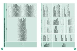 42 43
CAPACIDADTresañosCuatroañosCincoañosIIICiclo
Plantea
problemas
querequieran
soluciones
tecnológicas
yselecciona
alternativasde
solución
Manipulaobjetosde
suentornoyexplora
cómofuncionan.
Detectaunasituaciónquerequieredeuna
solucióntecnológica.
Describeunproblemadetectadoylas
causasquelogeneran.
Presenta,condibujosuoralmente,
ideasparacaracterizarsualternativade
soluciónysusposiblesbeneficios.
Hacepreguntassobreposiblescausasdel
problema.
Estonoseexigeen
estaedad.
Proponeideasde
alternativasde
solución.
Proponeideasy
describesualternativa
desolución.
Estonoseexigeen
estaedad.
Hacepreguntassobreposiblescausasdel
problema.
Diseña
alternativas
desoluciónal
problema
Estonoseexigeen
estaedad.
Seleccionalos
materialesqueutilizará
parasualternativade
solución.
Seleccionalos
materialesque
utilizará,según
suscaracterísticas
(tamaño,color,forma,
entreotras).
Seleccionamaterialessegúnsus
características(flexible,duro,blando,
elástico,entreotras).
Representagráficamentesualternativa
desolucióncondibujosamanoalzada
dondemuestrasuformaycolor,yescribe
frasesparaseñalarsuspartesofases.
Describecómovaaconstruirsuprototipo
ymencionalasherramientasylos
materialesquevaausar.
Describeelfuncionamientodesu
prototipo.
Estima,determinaycomparaeltamaño
departesopiezasdesuprototipocon
unidadesarbitrarias(brazada,cuarta,pie,
paso,entreotras).
Estonoseexigeen
estaedad.
Representa,con
dibujossimples,su
alternativadesolución.
Representa
graficamente,su
alternativadesolución
(dibujos,primeras
formasdeescritura).
Estonoseexigeen
estaedad.
Describecómovaaconstruirsuprototipo.
Estonoseexigeen
estaedad.
Estimaeltamañode
suprototipo,utilizando
unidadesdemedidas
noconvencionales
(arbitrarias).
Estimaeltamaño
desuprototipoyel
delaspiezasquelo
conforman,utilizando
unidadesdemedidas
noconvencionales
(arbitrarias).
COMPETENCIA:Diseñayproduceprototipostecnológicospararesolverproblemasdesuentorno
IICicloIIICiclo
MAPA
DE
PROGRESO
Detectaunanecesidadpersonalodesuentornoinmediatoquepuede
resolveryproponealternativasdesoluciónapartirdesuexperienciaprevia
ydelosrequerimientosyrecursosdisponibles.Representasualternativa
desoluciónyladescribeusandounidadesdemedidanoestandarizadas;
seleccionamaterialessegúnsuscaracterísticaspercibidasporsussentidos
ydescribe,enformaoralocondibujos,lasecuenciadepasospara
implementarsudiseño,elmismoquedesarrollausandoherramientas,según
susfuncionesbásicasymaterialesdisponibles.Describeelprocedimiento
querealizóyelprototipoqueobtuvo,yexpresaenformaoralsusatisfacción
ocontrariedadsobresufuncionamiento.
Detectaunproblemaysuscausas,
proponeideasoalternativasde
solucióntecnológicas,basadas
ensusconocimientospreviosylos
requerimientos;consideralaslimitaciones
funcionalesdelasherramientasyla
utilidadquepuededarlealosmateriales
desuentornopararesolverelproblema,
ydeducebeneficiosdesusalternativasde
soluciónparaélosuentorno.Representa
sualternativadesolucióncondibujos
incorporandoescritosparaseñalar
suspartesofases;usaunidadesde
medidanoestandarizadas;selecciona
losmaterialessegúncaracterísticas
percibidasporsussentidos,ydescribe
contextoscortosodibujosunasecuencia
depasosparadesarrollarsudiseño.
Siguelospasosestablecidoseneldiseño,
usaherramientassegúnsusfunciones
básicasytransformadistintosmateriales
conseguridad,yrealizaajustesmanuales
paramejorarelfuncionamientodesu
prototipo.Describecómotrabajasu
productotecnológicoyfundamenta,en
formaoraloescritasusatisfaccióno
contrariedadacercadelfuncionamiento
deésteenrelaciónarequerimientosdel
problema;describeenquécasospuede
utilizarelproductoquehaconstruido,y
valorasusbeneficios.
 