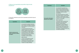 46 47
¿Cuáles son las capacidades que permiten el logro de esta
competencia?
Evalúa las
implicancias
del saber y del
quehacer científico
y tecnológico
Toma posición
crítica frente
a situaciones
sociocientíficas
A continuación, describiremos cada una de las capacidades que permitirán el logro de
la competencia:
Capacidades Descripción
Evalúa las implicancias del
saber y del quehacer científico y
tecnológico
Es la capacidad de establecer relaciones
entre la ciencia, la tecnología y la sociedad,
que se manifiestan en situaciones éticas y
ambientales.
En el nivel de Educación Inicial, esta
capacidad supone que los niños puedan
describir y establecer relaciones entre
sus necesidades y los objetos artificiales
que forman parte de su vida cotidiana,
reconociendo que estos son construidos
por las personas para satisfacer
necesidades o resolver problemas.
Algunos alcances:
La ciencia y la tecnología forma parte
del entorno del infante, sus ideas y
concepciones se van formando a partir
de sus vivencias y la interacción con la
naturaleza y los objetos artificiales.
Toma posición crítica frente a
situaciones socio-científicas
Es la capacidad de argumentar una
postura personal, integrando evidencia
empírica y científica sobre dilemas éticos
(sociales y ambientales) de base científica
y tecnológica, y sobre los cambios
paradigmáticos.
Esta capacidad pretende que nuestros
niños puedan expresar, a través de ideas
y opiniones, su postura frente a hechos
concretos de la vida cotidiana vinculados a
la ciencia y a la tecnología.
Algunas sugerencias:
Es importante cultivar el desarrollo del
pensamiento crítico desde edades
tempranas. Podemos generar
oportunidades a través del diálogo, la
participación y la escucha, en las que
los niños puedan sentirse seguros para
expresar sus ideas y ser autónomos en
sus opiniones, convirtiendo el aula en una
comunidad de aprendizaje.
Capacidades Descripción
 