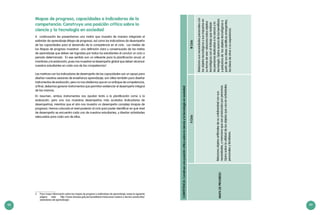 48 49
COMPETENCIA:Construyeunaposicióncríticasobrelacienciaylatecnologíaensociedad
MAPADEPROGRESO
IICicloIIICiclo
Relacionaobjetosartificialesdesucotidianidadconsus
necesidades,ymencionaquesonproducidosporpersonas.
Opinasobrelautilidaddelosobjetosqueusaenactividades
personalesyfamiliares.
Relacionasusnecesidadespersonalescon
losobjetostecnológicosysusimpactosen
suformadevivir;relacionaestosobjetos
tecnológicosconeltrabajoquerealizan
laspersonasdedicadasalacienciayla
tecnología.Opinaacercadelosbeneficios
yperjuiciosdelosobjetostecnológicosa
partirdesusideascientíficasemergentes,
lasideasdeotrososuexperiencia.
Mapas de progreso, capacidades e indicadores de la
competencia: Construye una posición crítica sobre la
ciencia y la tecnología en sociedad
A continuación les presentamos una matriz que muestra de manera integrada el
estándar de aprendizaje (Mapa de progreso), así como los indicadores de desempeño
de las capacidades para el desarrollo de la competencia en el ciclo. Los niveles de
los Mapas de progreso muestran una definición clara y consensuada de las metas
de aprendizaje que deben ser logradas por todos los estudiantes al concluir un ciclo o
periodo determinado. En ese sentido son un referente para la planificación anual, el
monitoreo y la evaluación, pues nos muestran el desempeño global que deben alcanzar
nuestros estudiantes en cada una de las competencias3
.
Las matrices con los indicadores de desempeño de las capacidades son un apoyo para
diseñar nuestras sesiones de enseñanza aprendizaje; son útiles también para diseñar
instrumentos de evaluación, pero no nos olvidemos que en un enfoque de competencias,
al final, debemos generar instrumentos que permitan evidenciar el desempeño integral
de las mismas.
En resumen, ambos instrumentos nos ayudan tanto a la planificación como a la
evaluación, pero uno nos muestras desempeños más acotados (indicadores de
desempeños), mientras que el otro nos muestra un desempeño complejo (mapas de
progreso). Hemos colocado el nivel posterior al ciclo para poder identificar en qué nivel
de desempeño se encuentra cada uno de nuestros estudiantes, y diseñar actividades
adecuadas para cada uno de ellos.
3	 Para mayor información sobre los mapas de progreso o estándares de aprendizaje, revise la siguiente
página web: http://www.sineace.gob.pe/acreditacion/educacion-basica-y-tecnico-productiva/
estandares-de-aprendizaje/.
 
