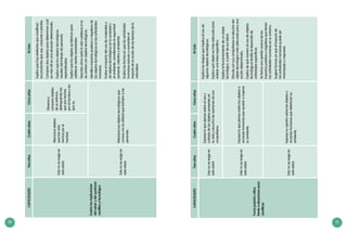 50 51
Tomaposicióncrítica
frenteasituacionessocio
científicas
Estonoseexigeen
estaedad.
Expresaloquepiensasobreelusoy
cuidadodelosobjetospresentesen
suvidayescuchalasopinionesdesus
compañeros.
Explicalosriesgosqueimplicaelusode
algunosobjetostecnológicos.
Explicaquéobjetoesmásadecuadopara
realizarunatareaespecífica.
Explicaelfuncionamientodeunobjeto
tecnológico,apartirdesusideas.
Discuteconsuscompañeroslaeleccióndel
objetotecnológicomásadecuadoparauna
accióndeterminada.
Explicadequémaneraelusodeobjetos
tecnológicosfacilitaeldesarrollode
actividadesespecíficas.
Seformaunaopiniónacercadelos
impactospositivosynegativosquetienen
lasactividadeshumanasensuentorno.
Sugiereformasenqueelimpactode
lasactividadeshumanaspuedeser
minimizadoomejorado.
Estonoseexigeen
estaedad.
Expresaloquepiensasobrelosobjetoso
accioneshumanasqueayudanamejorar
suambiente.
Estonoseexigeen
estaedad.
Expresasuopiniónsobrelosobjetoso
accioneshumanasquedeterioransu
ambiente.
CAPACIDADESTresañosCuatroañosCincoañosIIICiclo
Evalúalasimplicancias
delsaberydelquehacer
científicoytecnológico
Estonoseexigeen
estaedad.
Mencionaobjetos
quehansido
hechosporel
hombre.
Observay
comparaobjetos
desuentorno,
distinguiendolos
quesonhechos
porelhombreylos
queno.
Explicaquehayartefactosquemodifican
losproductosqueusa,consumeopercibe.
Comparadosobjetosparadeterminarcuál
esmásútilenunasituacióndeterminada.
Explicaquelosobjetostecnológicos
resultandeltrabajodepersonas
especializadas.
Explicaquelosobjetossefabricanpara
satisfacerciertasnecesidades.
Describecómoseríalavidacotidianasino
secontaraconobjetostecnológicos.
Identificaimpactospositivosynegativosde
losobjetostecnológicosenlasactividades
humanas.
Evalúaelimpactodelusodematerialesy
deobjetostecnológicosenlasociedady
elambiente,considerandolaseguridad
personal,colectivayambiental.
Evalúalasformasenquelasactividades
humanasreducenoaumentanel
impactodelaaccióndelasfuerzasdela
naturaleza.
Estonoseexigeen
estaedad.
Relacionalosobjetostecnológicosque
conoceconlautilidadquebrindanalas
personas.
CAPACIDADESTresañosCuatroañosCincoañosIIICiclo
 