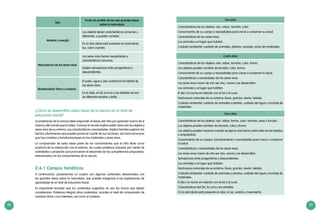 54 55
Tres años
Características de los objetos: olor, sabor, tamaño, color.
Conocimiento de su cuerpo y necesidades para crecer y conservar su salud.
Características de los seres vivos.
Los animales y el lugar que habitan.
Cuidado ambiental: cuidado de animales, plantas, reciclaje, reúso de materiales.
Cuatro años
Características de los objetos: olor, sabor, tamaño, color, forma.
Los objetos pueden cambiar de tamaño, color, forma.
Conocimiento de su cuerpo y necesidades para crecer y conservar la salud.
Características y necesidades de los seres vivos
Los seres vivos nacen de otro ser vivo, crecen y se desarrollan.
Los animales y el lugar que habitan.
El día y la noche en relación con el Sol y la Luna.
Fenómenos naturales de su entorno: lluvia, granizo, viento, helada.
Cuidado ambiental: cuidado de animales y plantas, cuidado del agua y reciclaje de
materiales.
Cinco años
Características de los objetos: olor, sabor, forma, color, tamaño, peso y función.
Los objetos pueden cambiar de tamaño, color y forma.
Los objetos pueden moverse cuando se ejerce una fuerza sobre ellos (al ser jalados
o empujados).
Conocimiento de su cuerpo, funcionamiento y necesidades para crecer y conservar
la salud.
Características y necesidades de los seres vivos.
Los seres vivos nacen de otro ser vivo, crecen y se desarrollan.
Semejanzas entre progenitores y descendientes.
Los animales y el lugar que habitan.
Fenómenos naturales de su entorno: lluvia, granizo, viento, helada.
Cuidado ambiental: cuidado de animales y plantas, cuidado del agua y reciclaje de
materiales.
El día y la noche en relación con el Sol y la Luna.
Características del Sol, la Luna y las estrellas.
En la vida diaria está presente el calor, la luz, sonido y movimiento.
Ejes
Punto de partida de las seis grandes ideas
sobre la naturaleza
Materia y energía
Los objetos tienen características comunes y
diferentes, y pueden cambiar.
En la vida diaria está presente el movimiento,
luz, calor y sonido.
Mecanismos de los seres vivos
Los seres vivos tienen necesidades y
características comunes.
Existen semejanzas entre progenitores y
descendientes.
Biodiversidad Tierra y universo
El suelo, agua y aire conforman el hábitat de
los seres vivos.
En el cielo, el sol, la luna y las estrellas se ven
de diferente tamaño y brillo.
¿Cómo se desarrollan estas ideas de la ciencia en el nivel de
educación inicial?
La enseñanza de la ciencia debe responder al deseo del niño por aprender acerca de sí
mismo y del mundo que lo rodea. Conocer el mundo implica saber cómo son los objetos y
seres vivos de su entorno, sus características y necesidades. Implica también explorar los
hechos y fenómenos que pueden provocar a partir de sus acciones, así como reconocer
que hay cambios y transformaciones en los materiales y seres vivos.
La comprensión de estas ideas parte de los conocimientos que el niño tiene como
producto de su interacción con el entorno, las cuales podemos impulsar por medio de
actividades y proyectos que promuevan el desarrollo de las competencias propuestas,
relacionadas con los conocimientos de la ciencia.
2.6.1 Campos temáticos
A continuación, presentamos un cuadro con algunos contenidos relacionados con
las grandes ideas sobre la naturaleza, que pueden integrarse a las experiencias de
aprendizaje en el nivel de Educación Inicial.
Es importante recordar que los contenidos sugeridos no son los únicos que deben
considerarse. Podemos integrar otros contenidos, acordes al nivel de comprensión de
nuestros niños y sus intereses, así como al contexto.
 